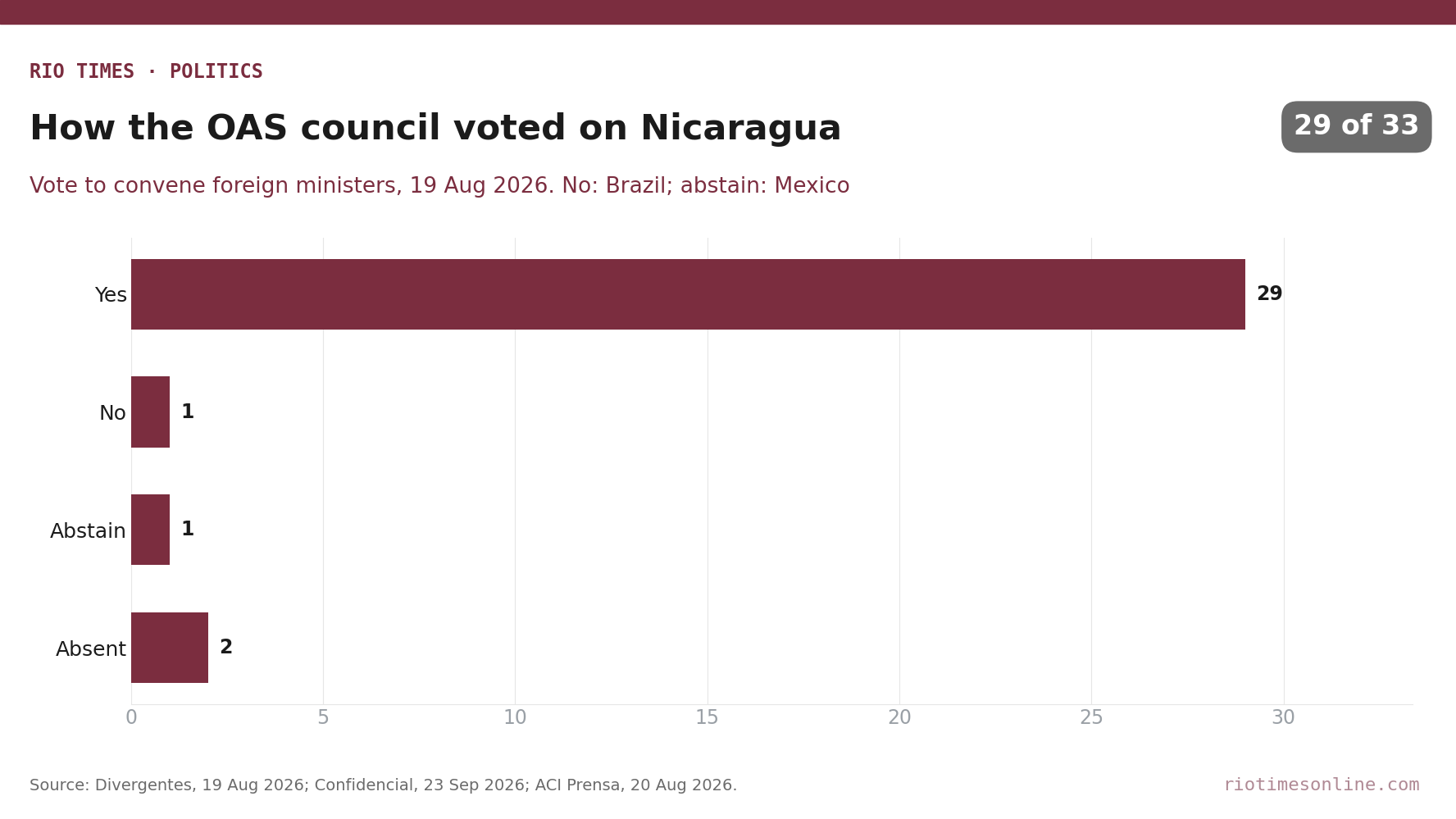 Rio Times chart: OAS Permanent Council vote on Nicaragua, 19 August 2026 — 29 yes, 1 no, 1 abstention, 2 absent