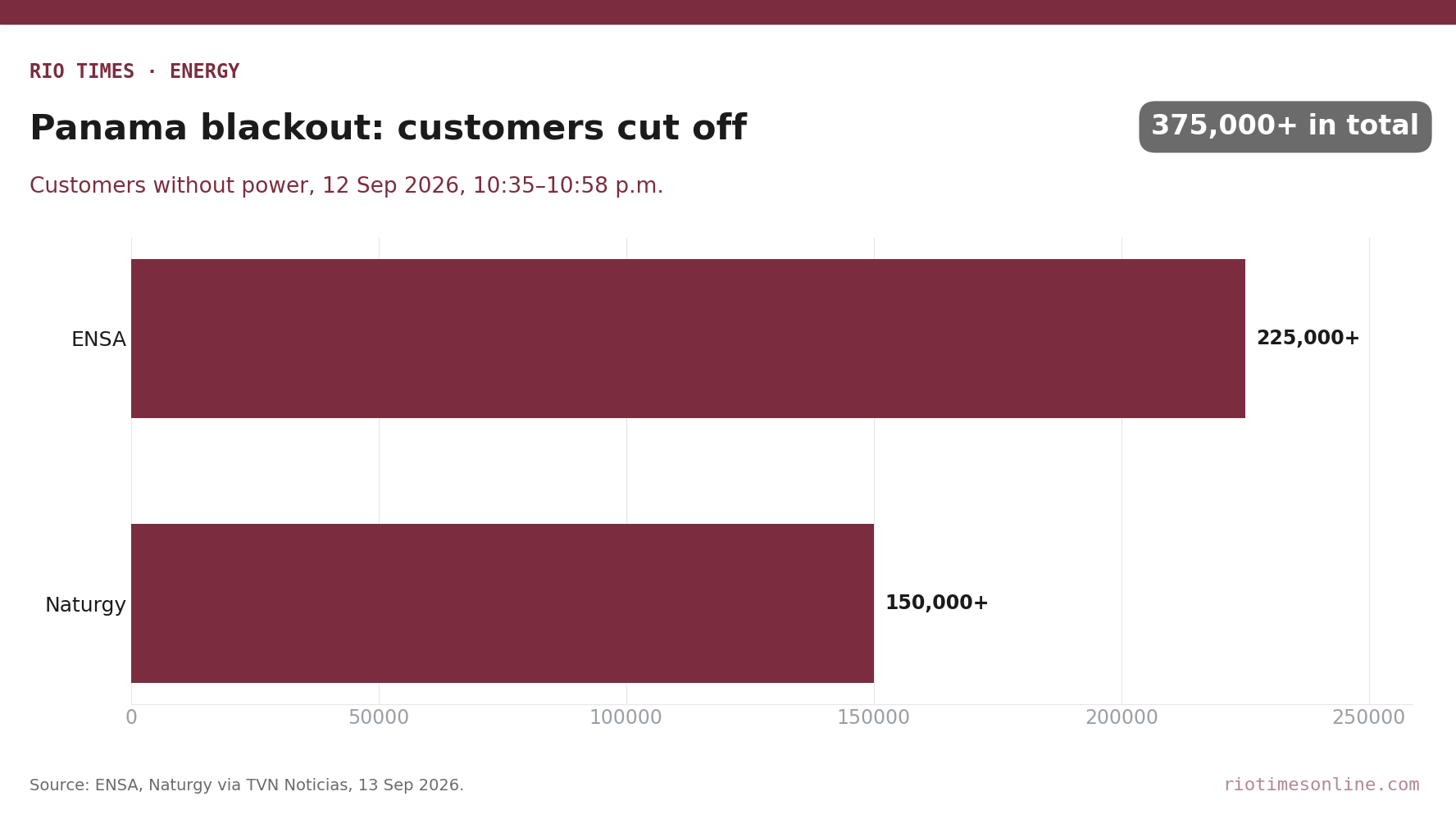 Rio Times chart: customers left without power in Panama's 12 September 2026 blackout, by distributor