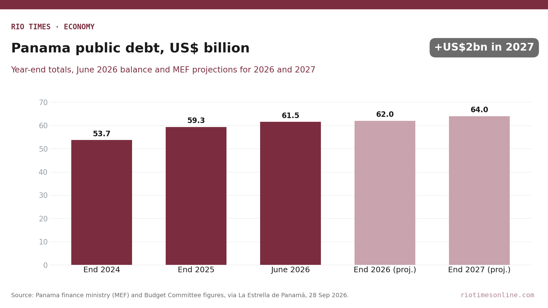 Rio Times chart: Panama public debt from end-2024 to the finance ministry's end-2027 projection, in US$ billion