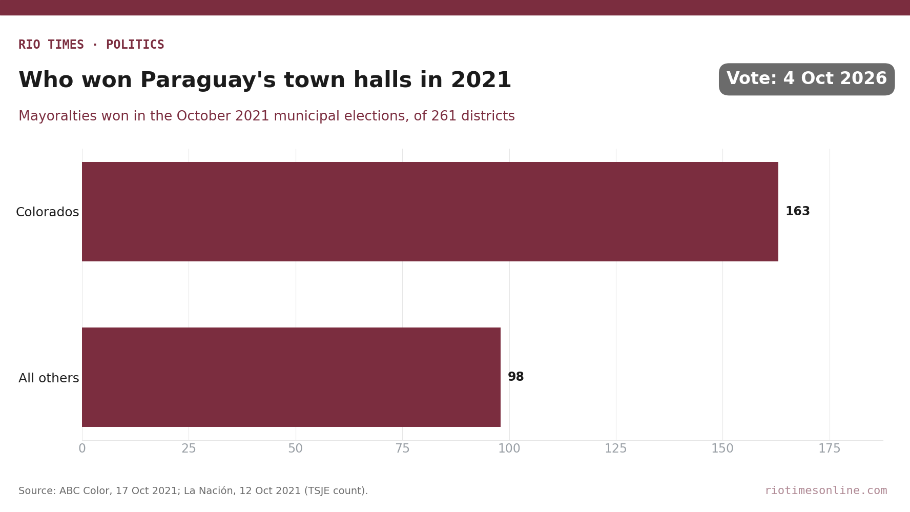 Rio Times chart: mayoralties won by party in Paraguay's 2021 municipal elections