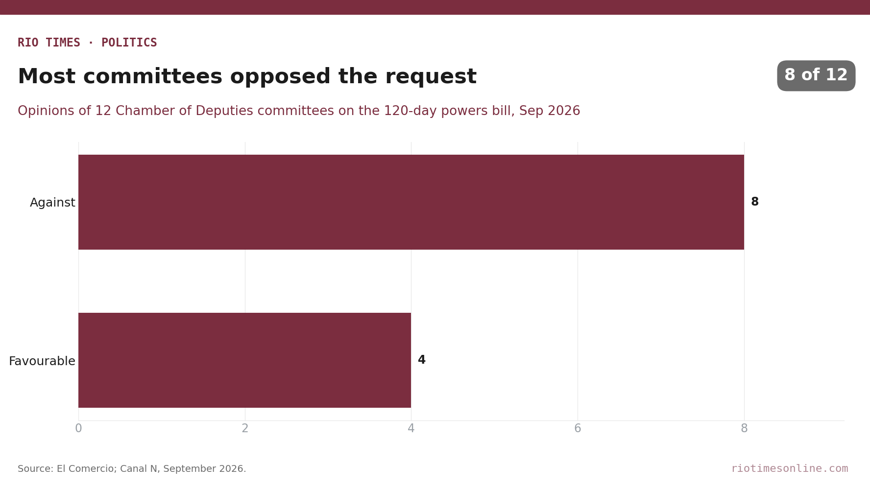 Rio Times chart: eight of 12 Chamber of Deputies committees opposed Peru's request for legislative powers, four were favourable