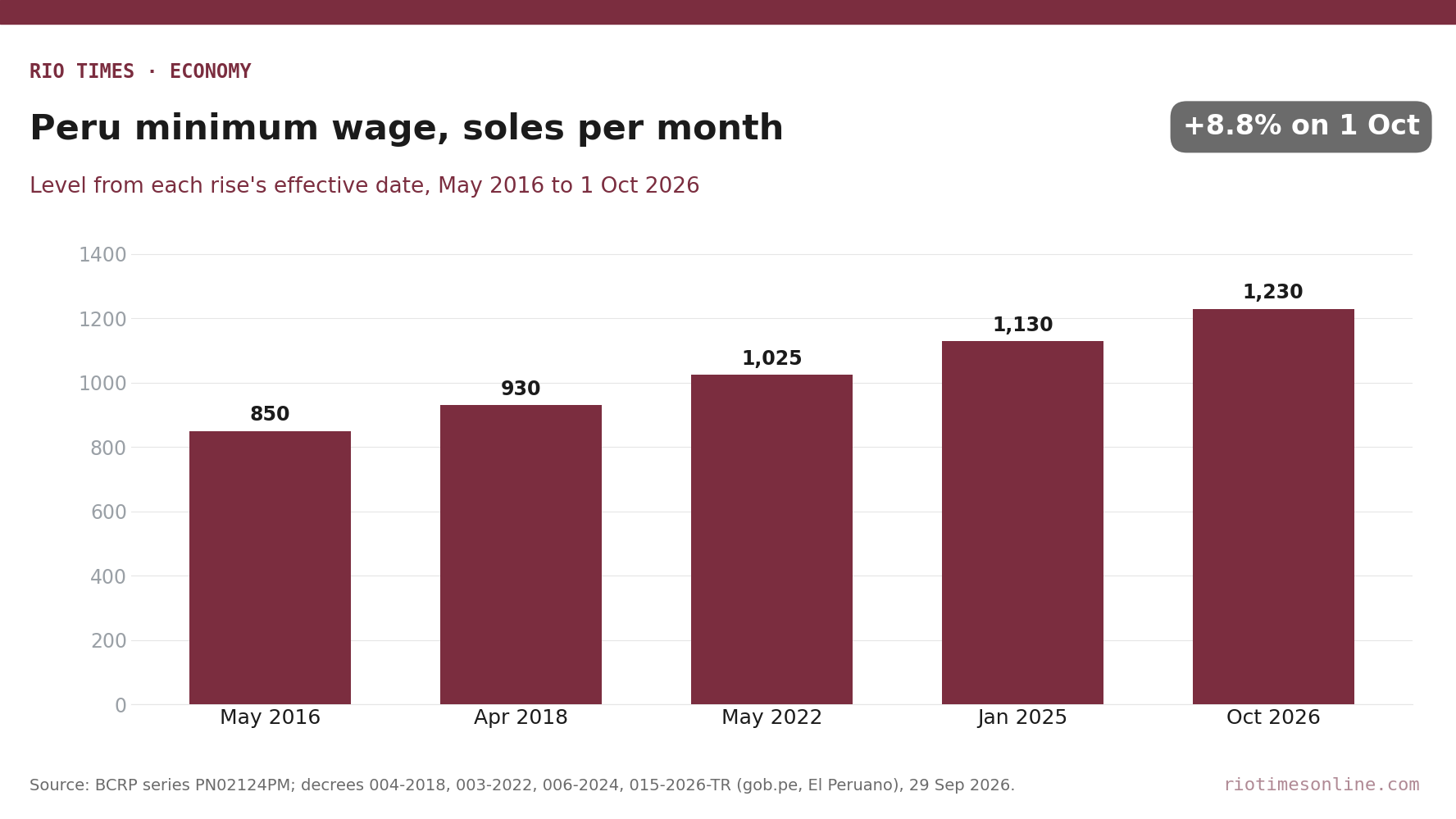 Rio Times chart: Peru monthly minimum wage in soles at each rise, from S/850 in May 2016 to S/1,230 in October 2026