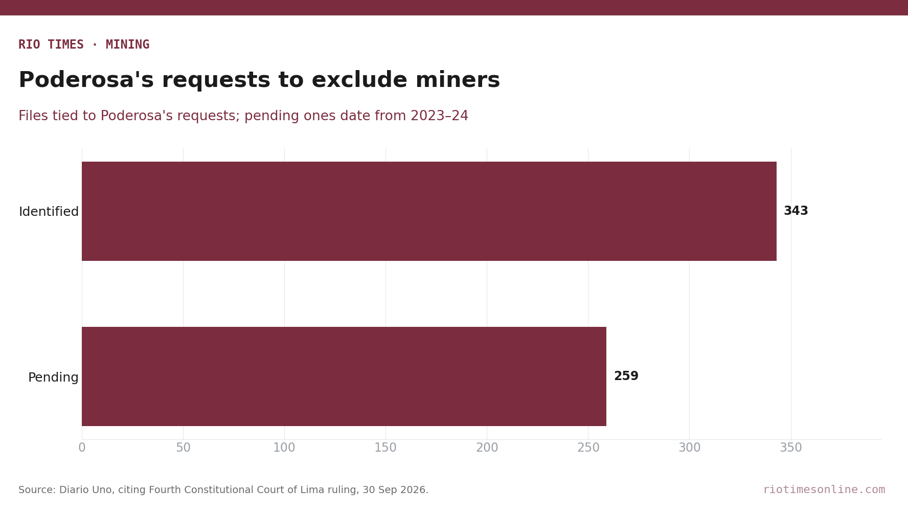 Rio Times chart: REINFO files linked to Poderosa's exclusion requests, 343 identified and 259 pending
