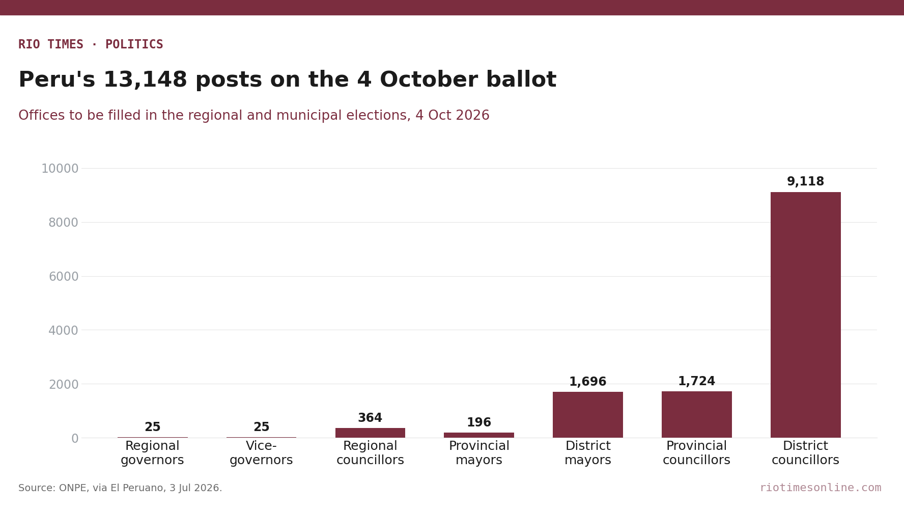 Rio Times chart: the 13,148 posts on Peru's 4 October 2026 regional and municipal ballot, by office