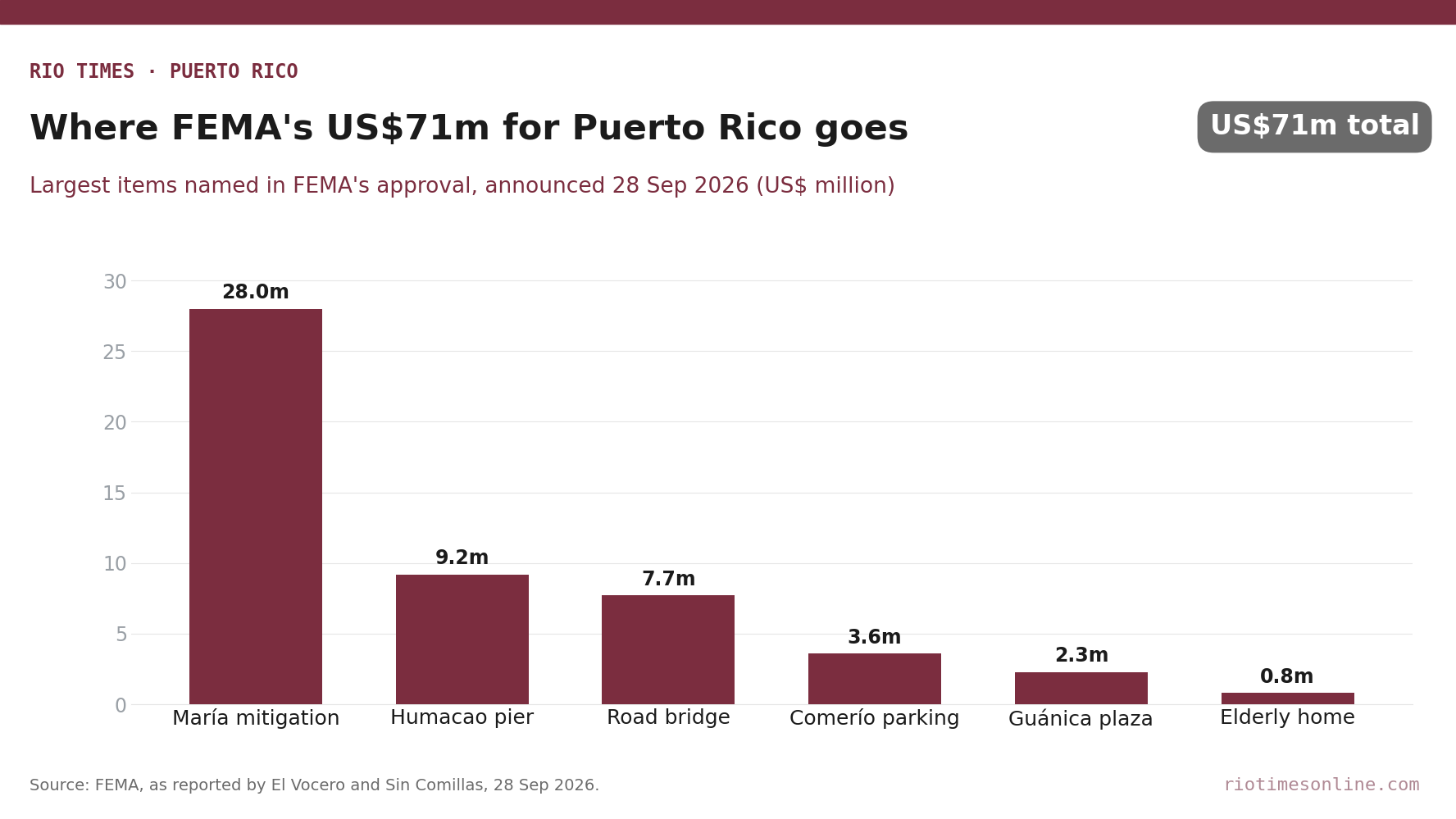 Rio Times chart: largest items in FEMA's US million approval for Puerto Rico, 28 September 2026