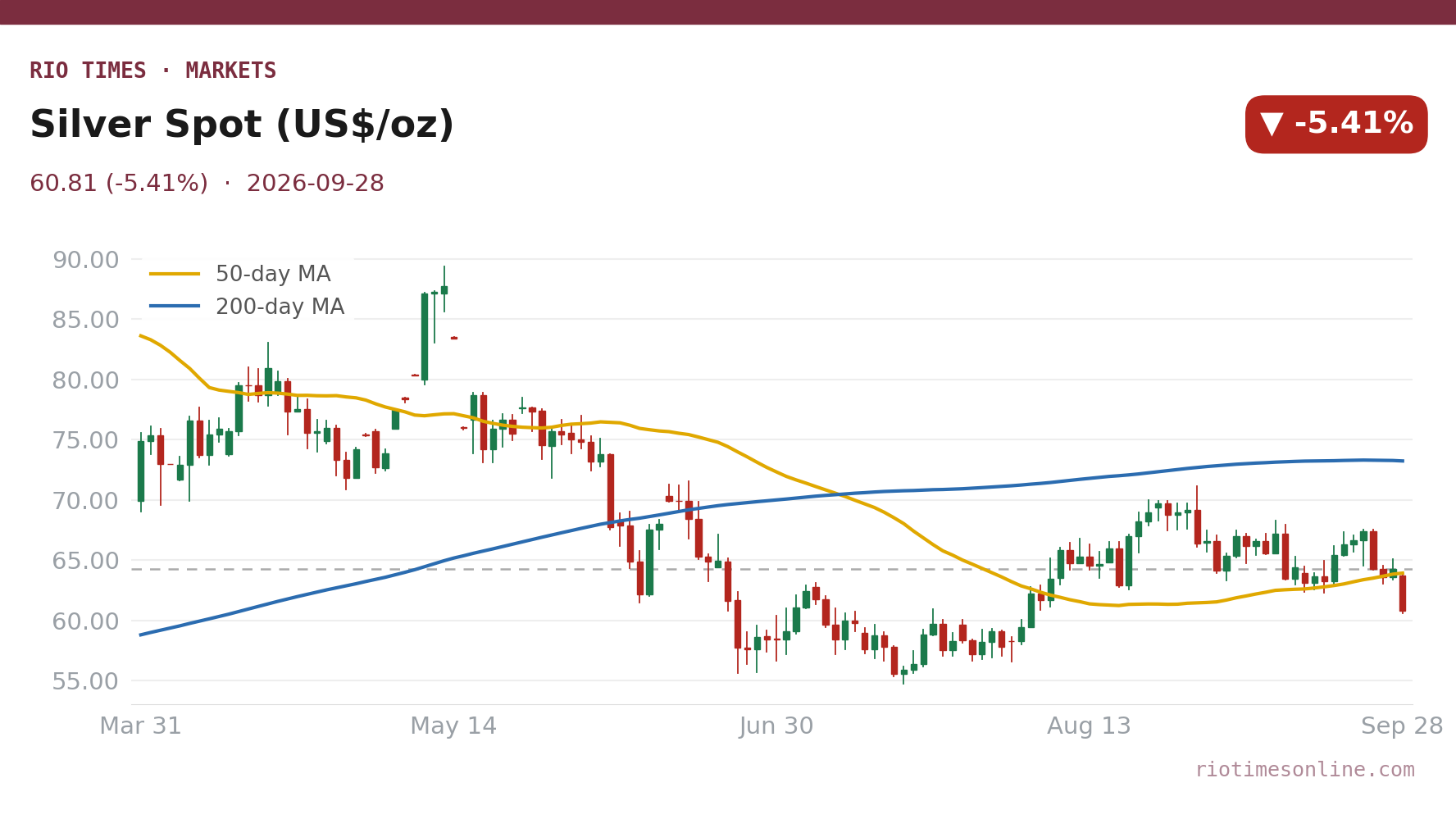 Rio Times chart: Silver Spot (US$/oz) daily candles with 50- and 200-day moving averages to 28 September 2026