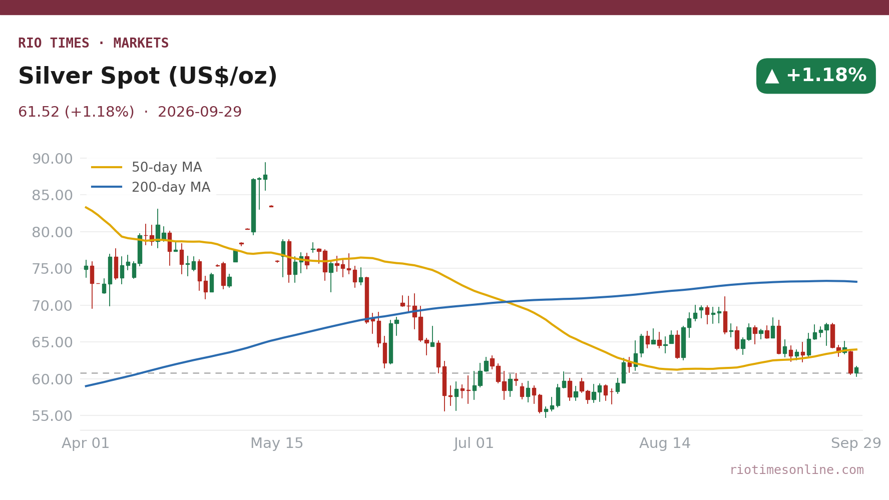 Rio Times chart: Silver Spot (US$/oz) daily candles with 50- and 200-day moving averages to 29 September 2026