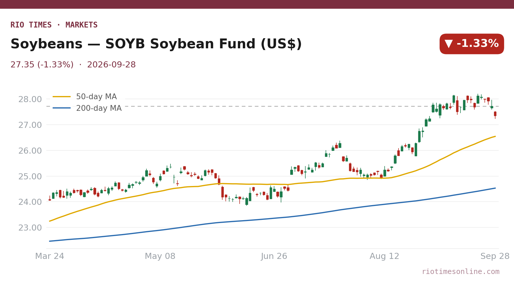 Soybeans — SOYB Soybean Fund (US$) daily candles with 50- and 200-day moving averages to 28 September 2026