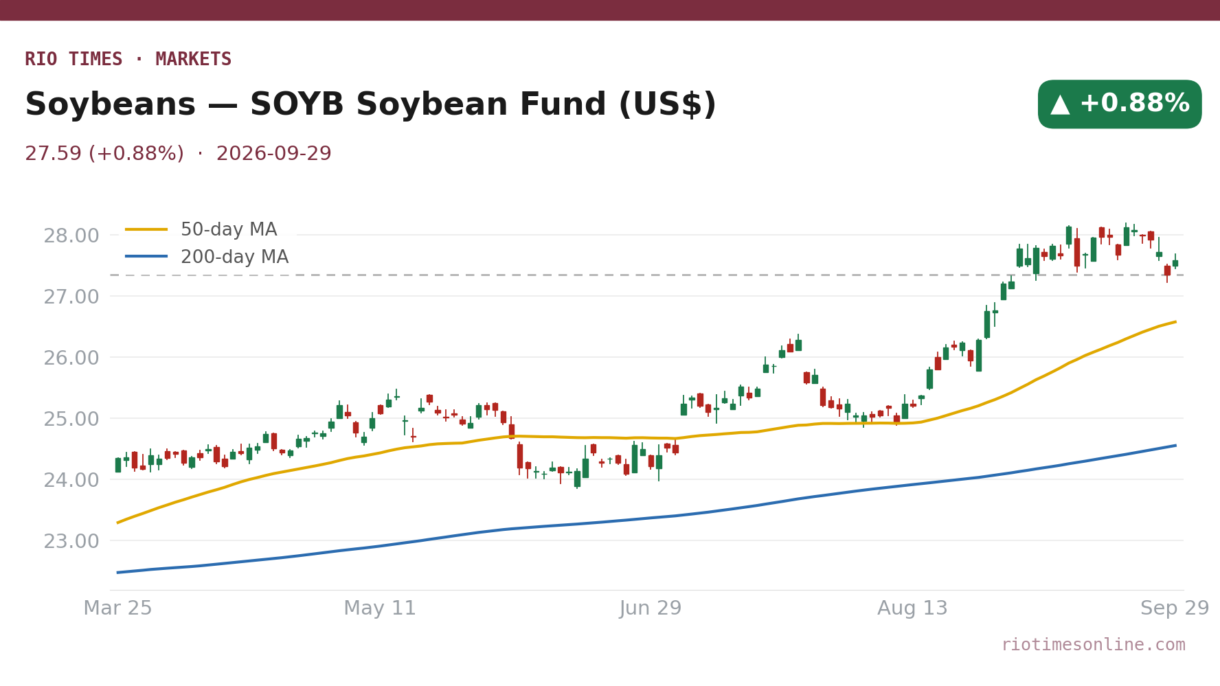 Rio Times chart: Soybeans — SOYB Soybean Fund (US$) daily candles with 50- and 200-day moving averages to 29 September 2026