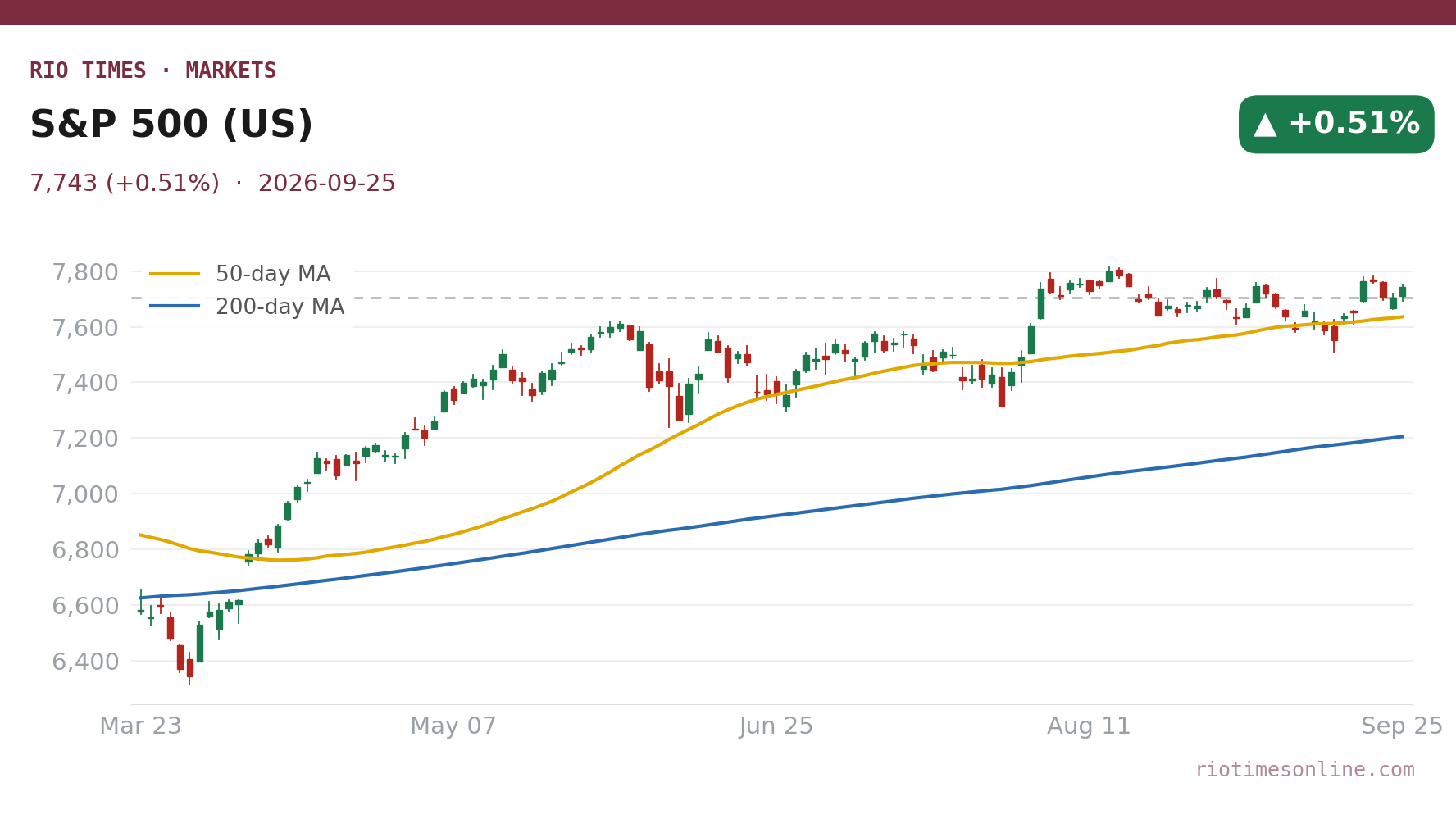 Rio Times chart: S&P 500 (US) daily candles with 50- and 200-day moving averages to 25 September 2026