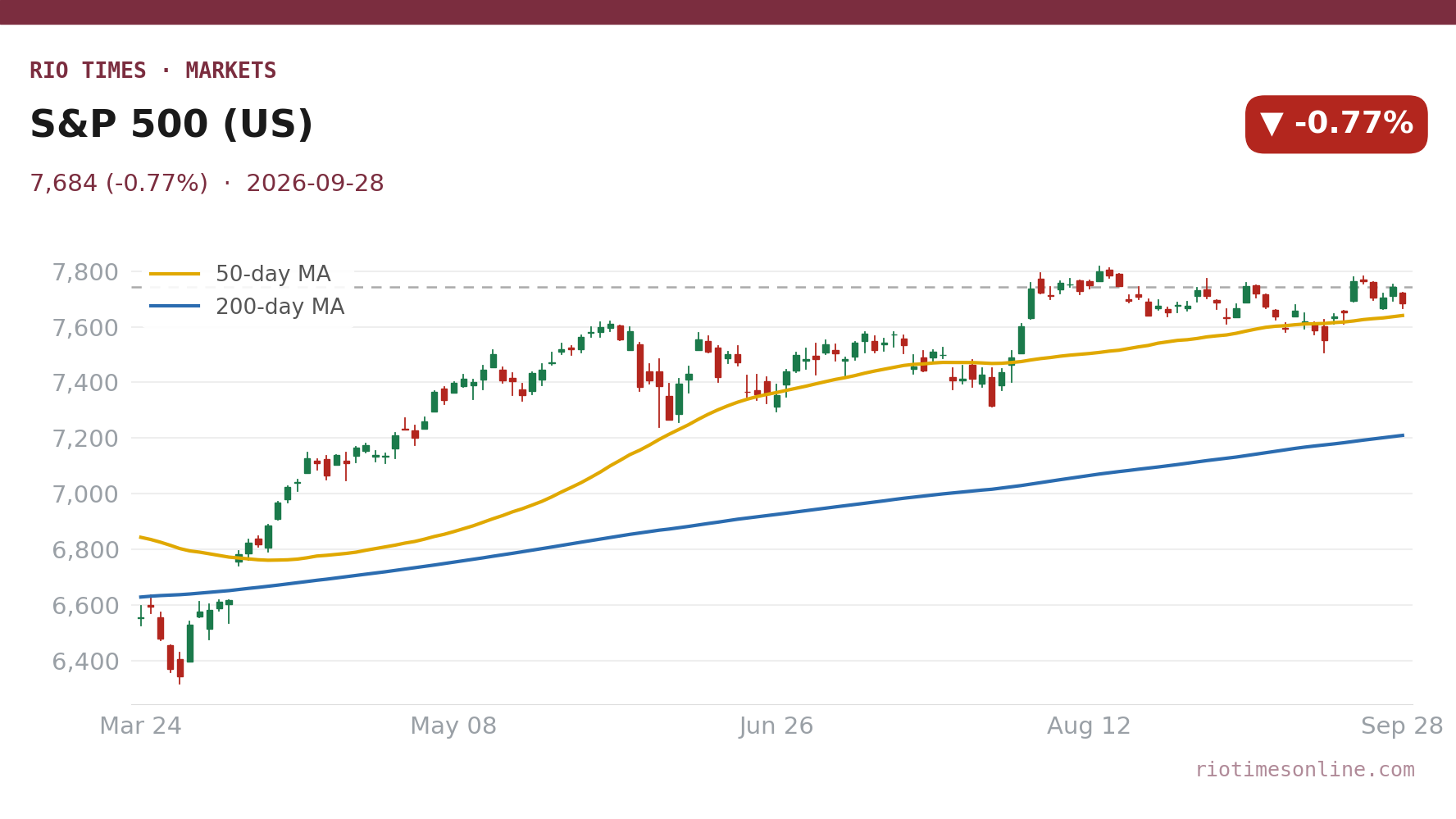 Rio Times chart: S&P 500 (US) daily candles with 50- and 200-day moving averages to 28 September 2026