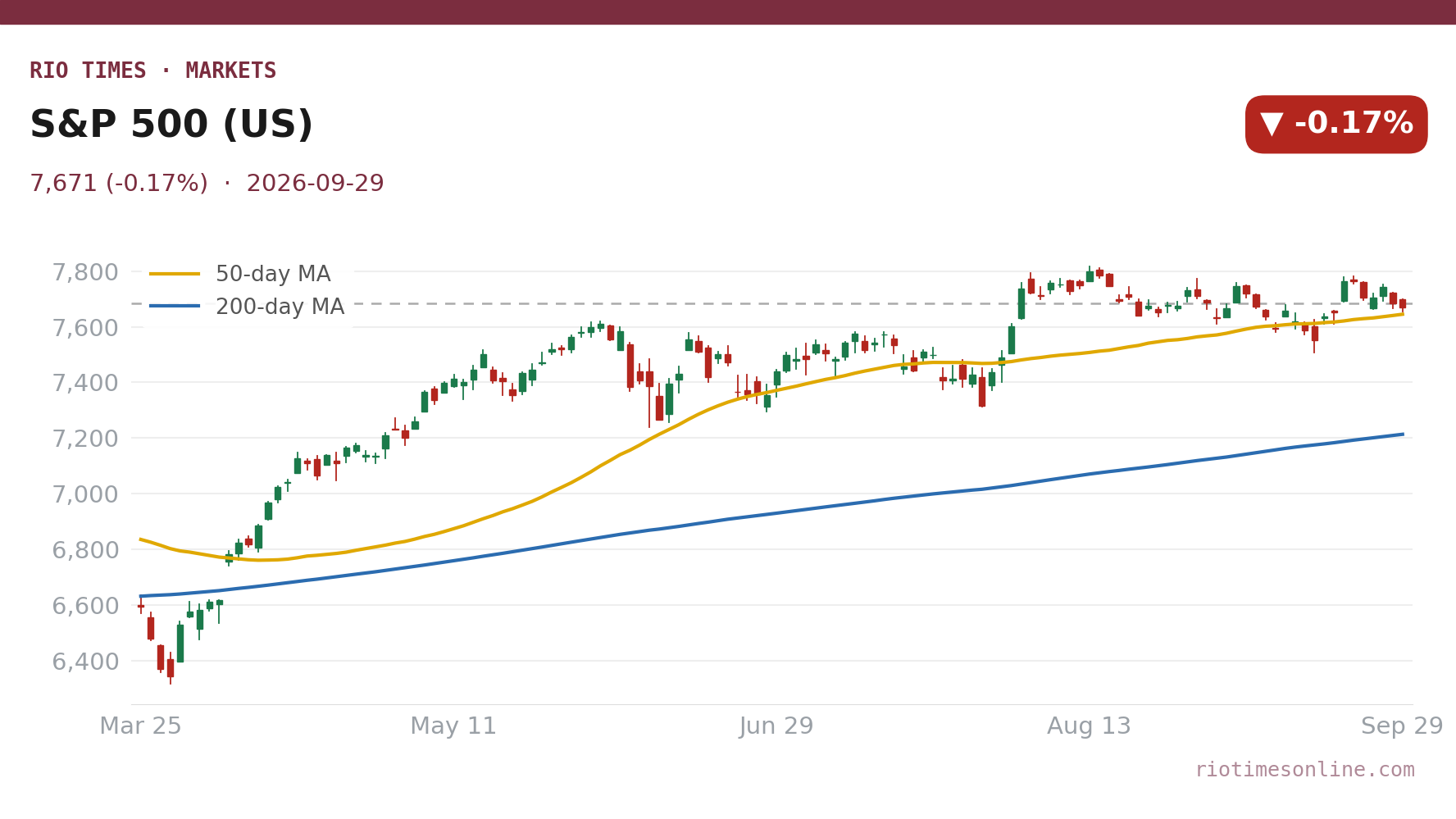 Rio Times chart: S&P 500 (US) daily candles with 50- and 200-day moving averages to 29 September 2026