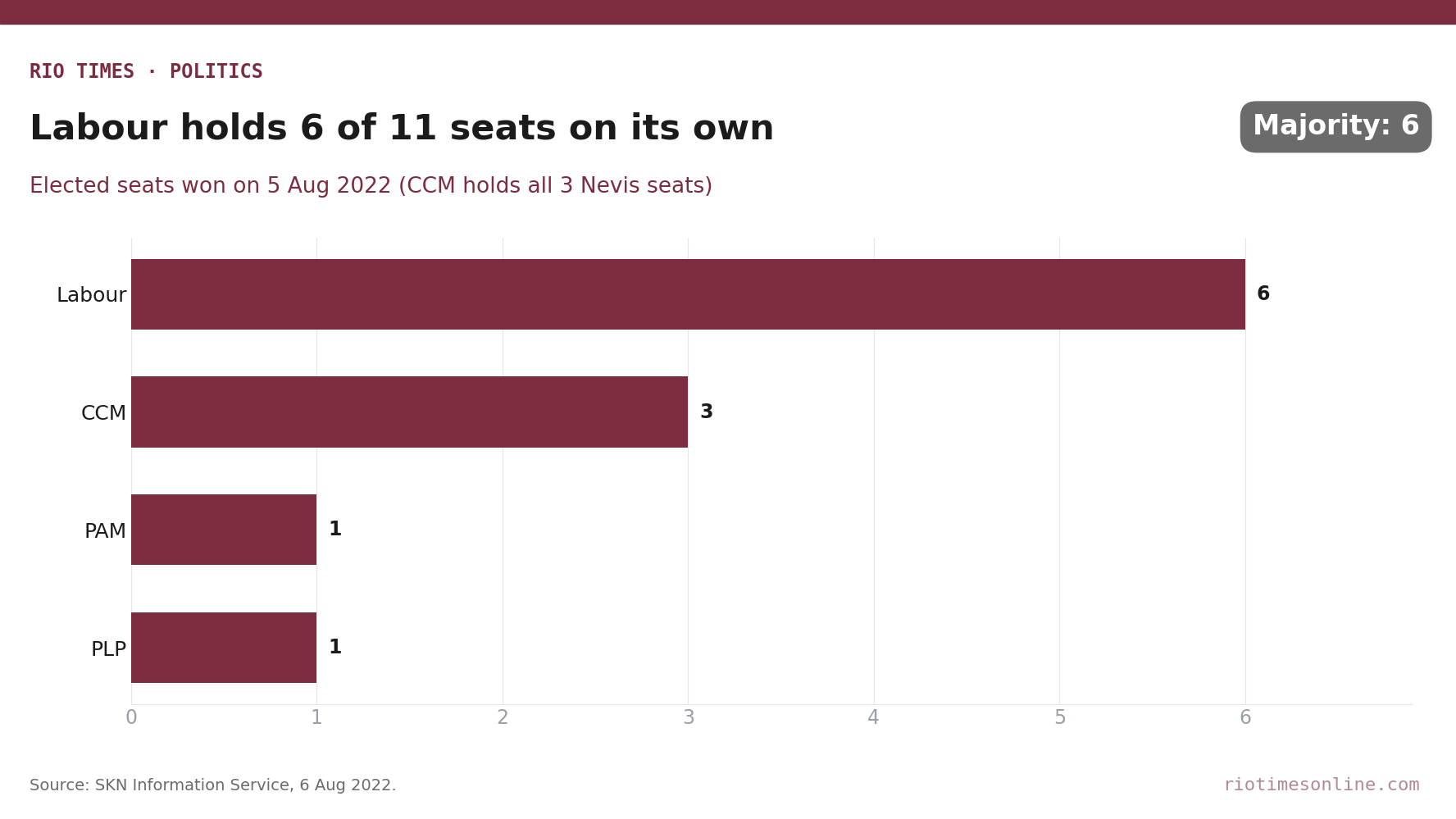Rio Times chart: seats won in the St Kitts and Nevis National Assembly, August 2022