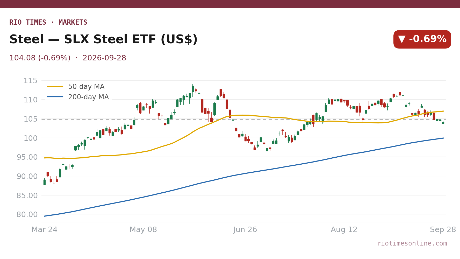 Rio Times chart: Steel — SLX Steel ETF (US$) daily candles with 50- and 200-day moving averages to 28 September 2026