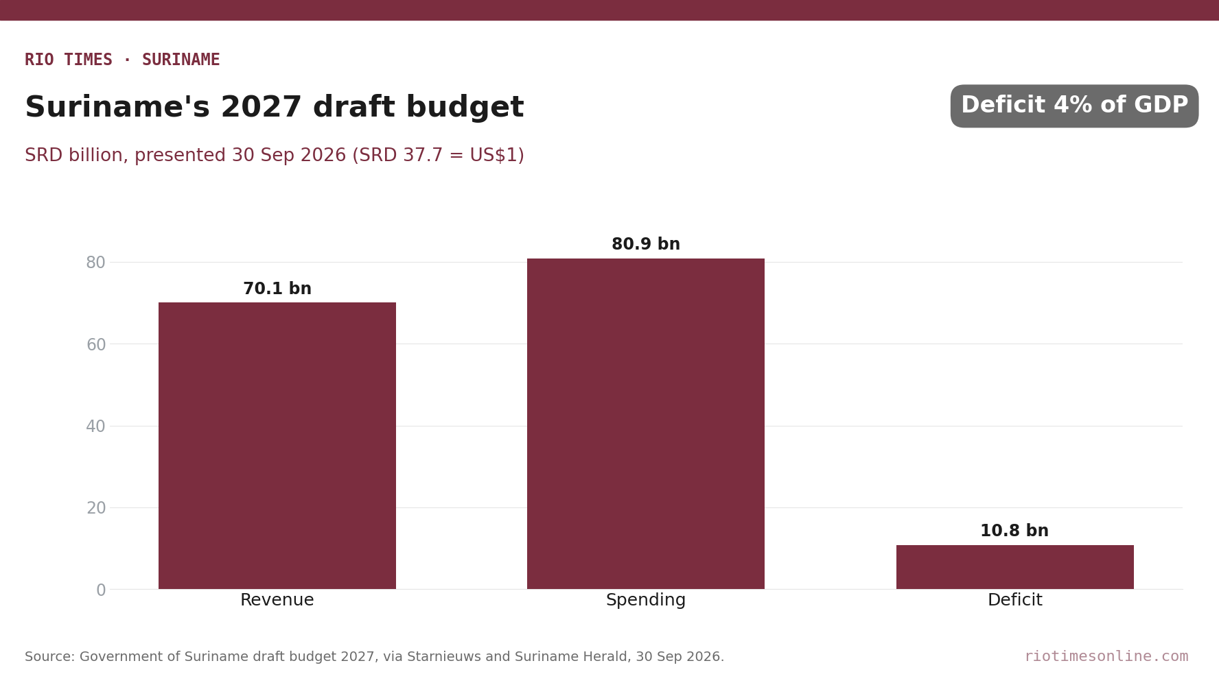 Rio Times chart: Suriname 2027 draft budget revenue, spending and deficit in SRD billion