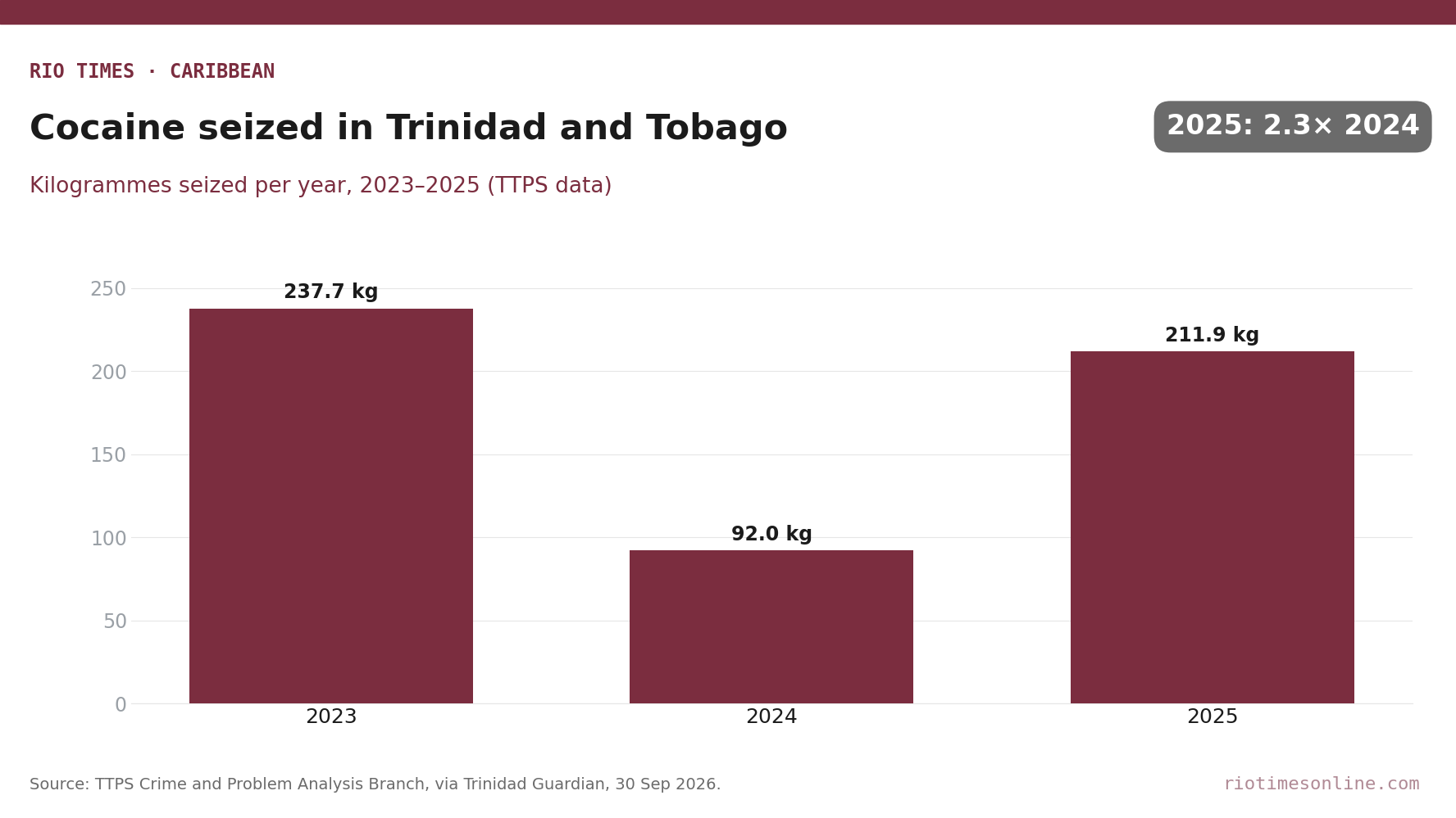 Rio Times chart: cocaine seized in Trinidad and Tobago per year, 2023 to 2025, in kilogrammes