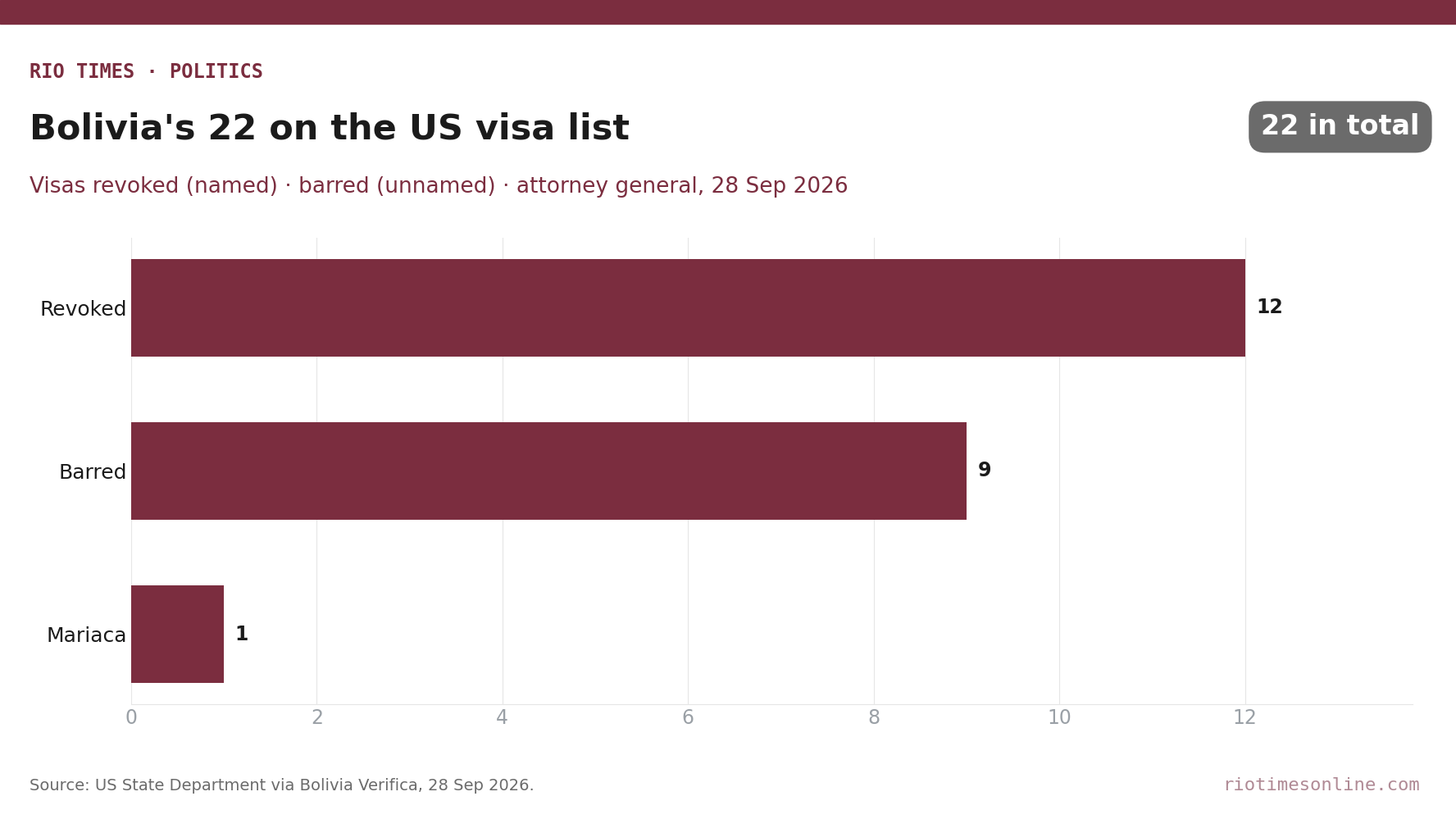 Rio Times chart: Bolivia's 22 people on the US visa list, split into 12 revoked visas, nine barred and Attorney General Mariaca