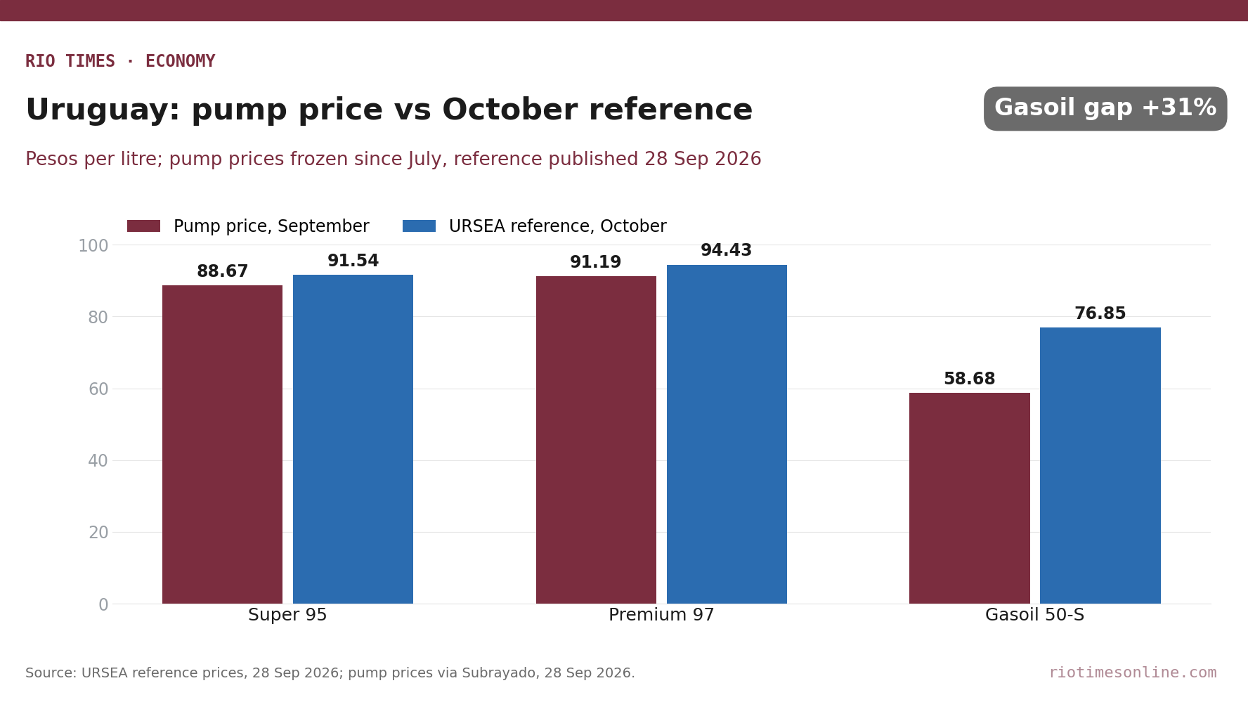 Rio Times chart: Uruguay pump prices in September versus URSEA October reference prices for Super 95, Premium 97 and Gasoil 50-S