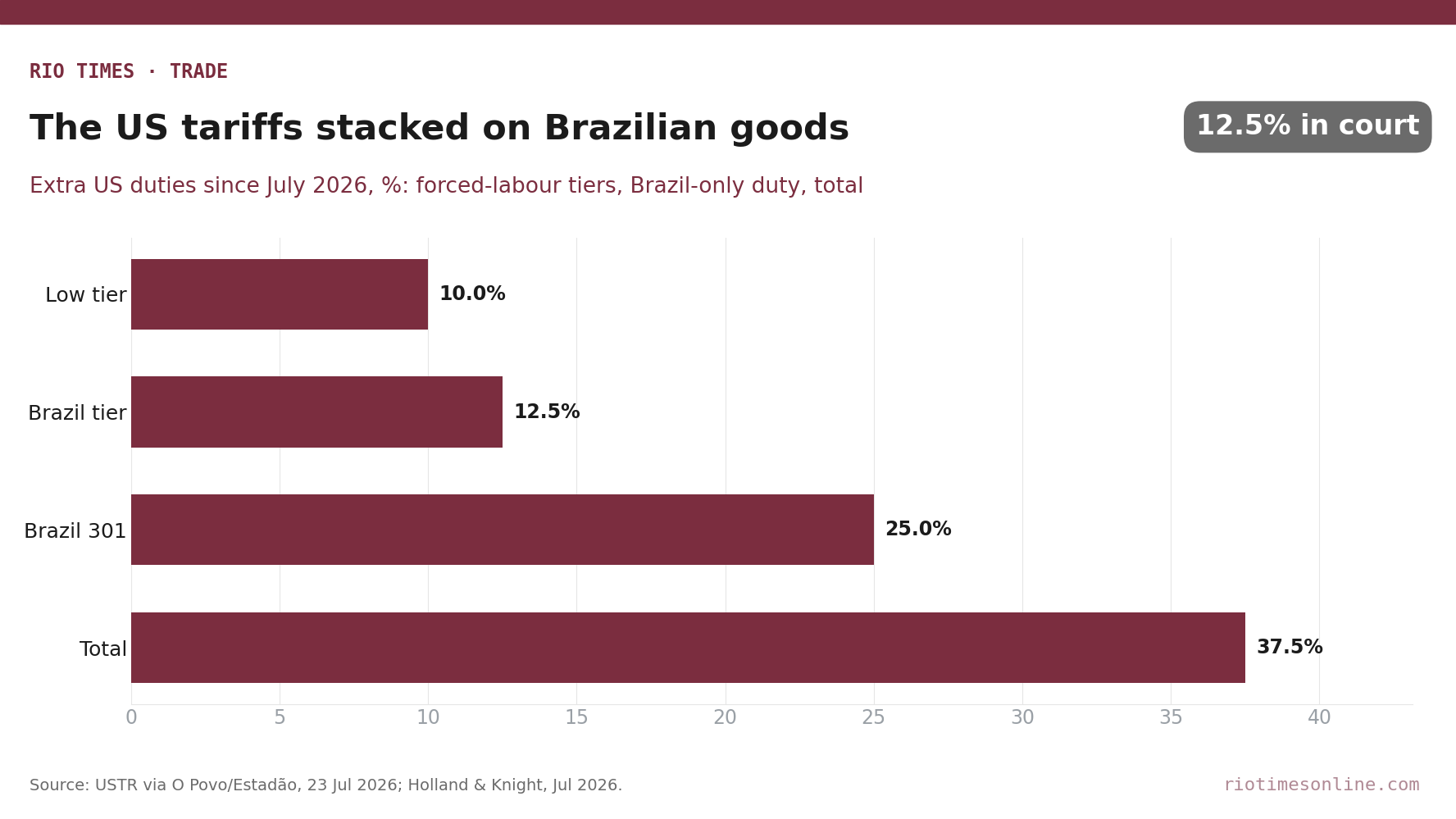 Rio Times chart: extra US tariffs on Brazilian goods — 10% low forced-labour tier, 12.5% Brazil tier, 25% Brazil-only Section 301 duty, 37.5% combined