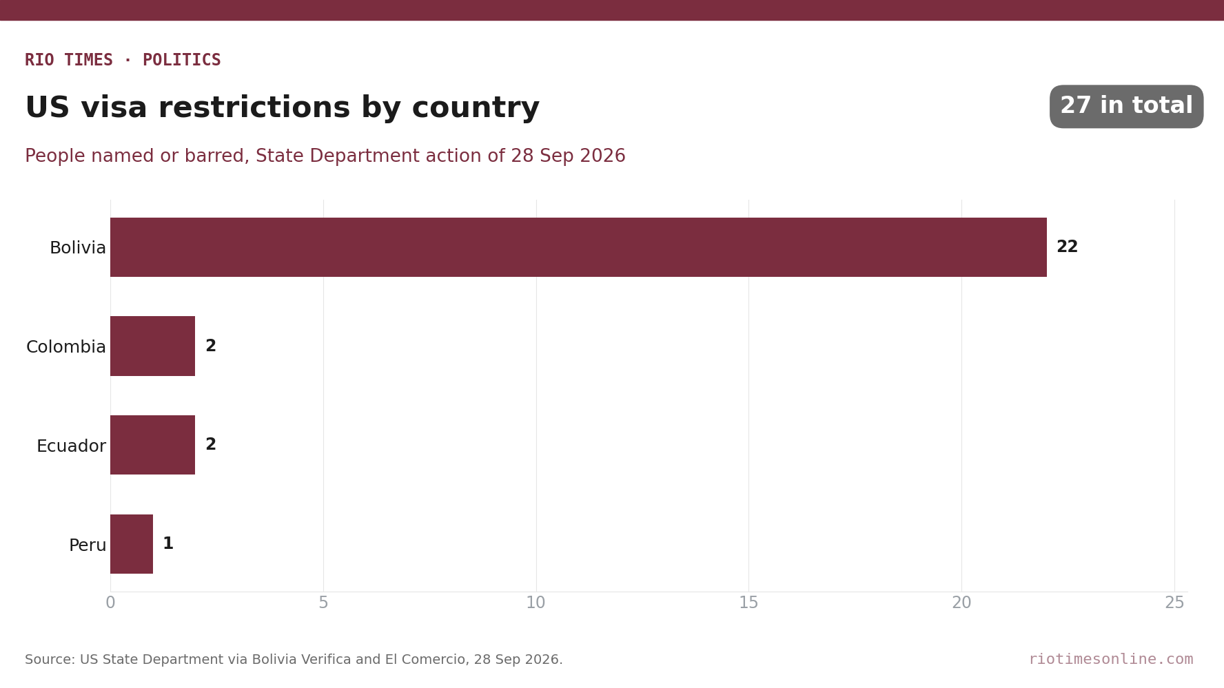 Rio Times chart: people hit by the US visa restrictions of 28 September 2026, by country