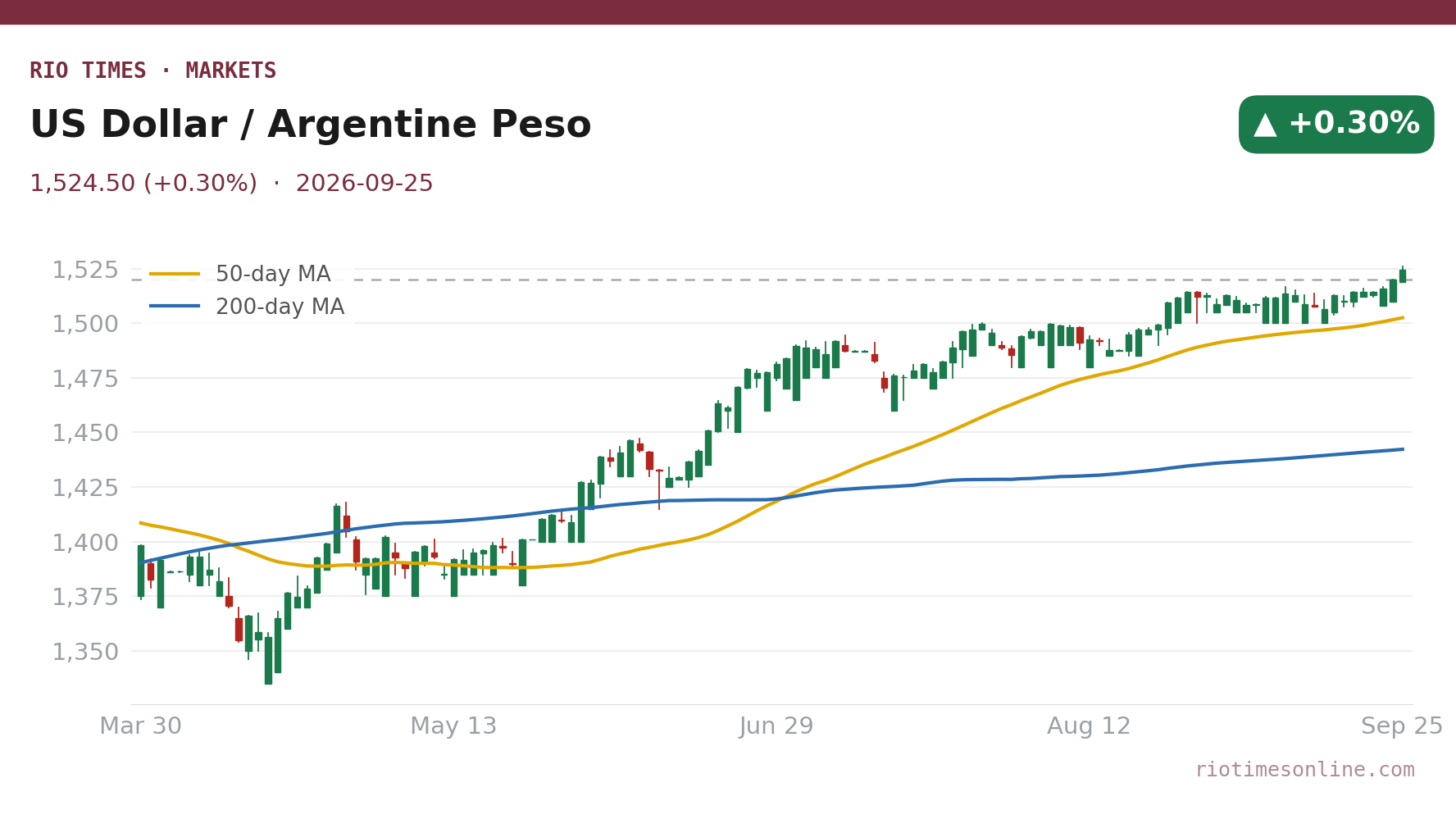 Rio Times chart: US Dollar / Argentine Peso daily candles with 50- and 200-day moving averages to 25 September 2026