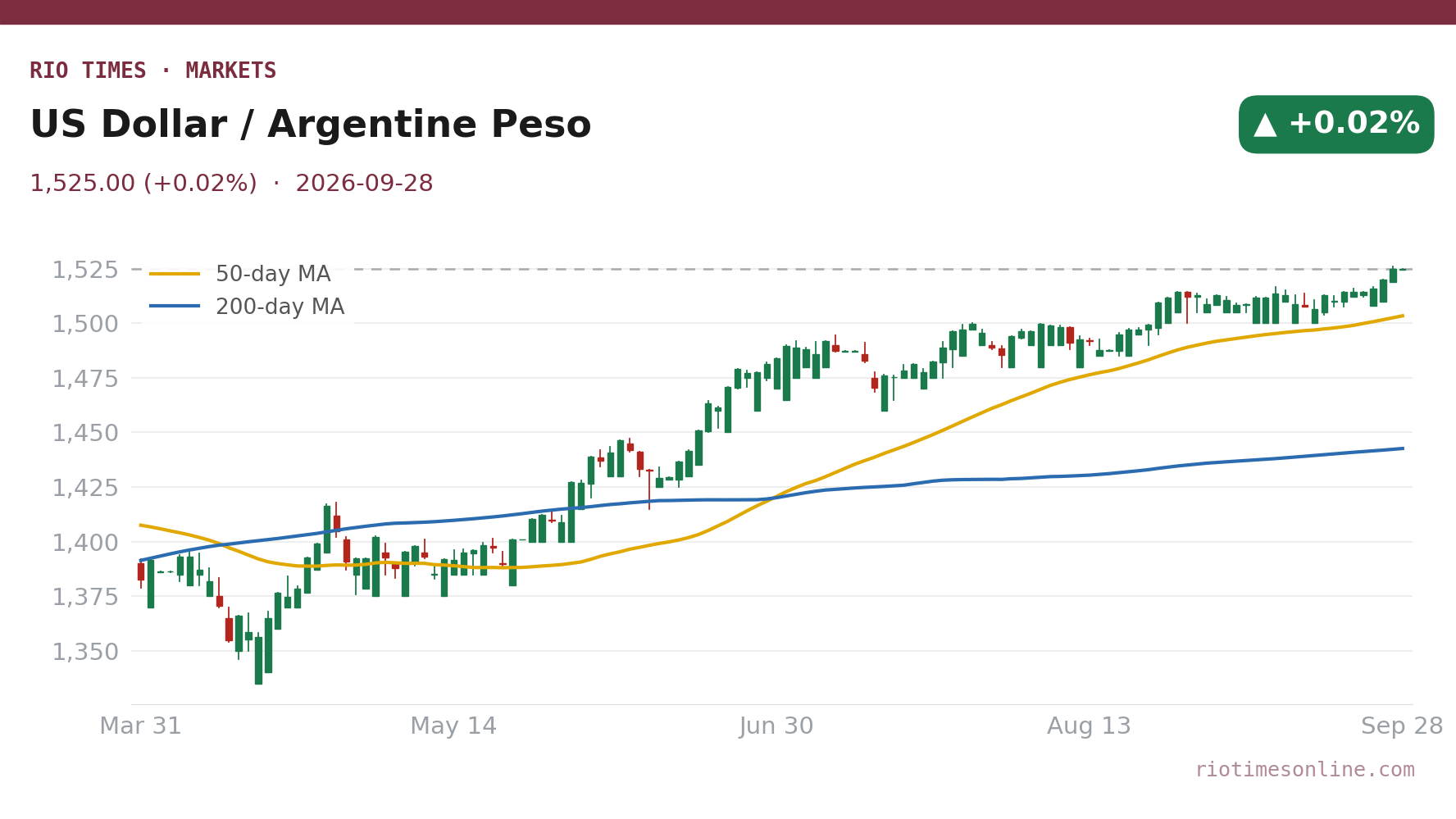 Rio Times chart: US Dollar / Argentine Peso daily candles with 50- and 200-day moving averages to 28 September 2026