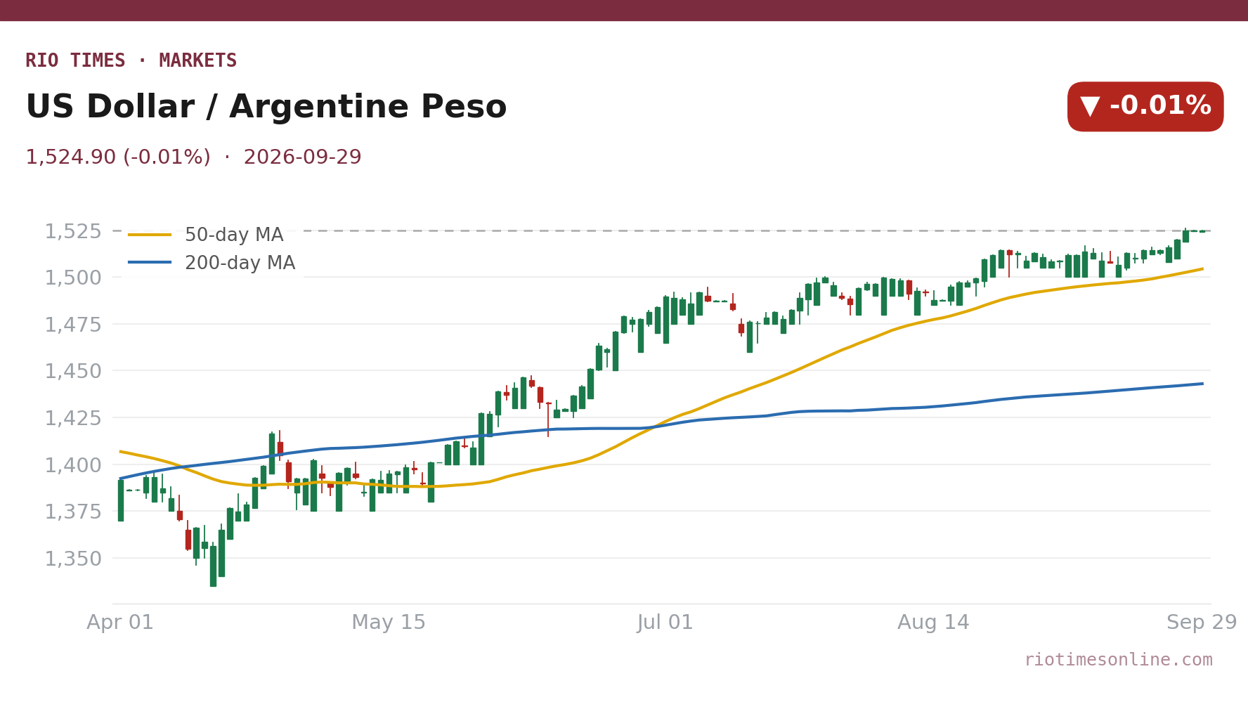 Rio Times chart: US Dollar / Argentine Peso daily candles with 50- and 200-day moving averages to 29 September 2026
