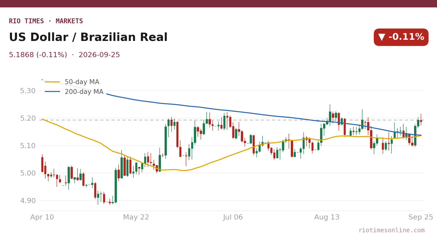 Rio Times chart: US Dollar / Brazilian Real daily candles with 50- and 200-day moving averages to 25 September 2026