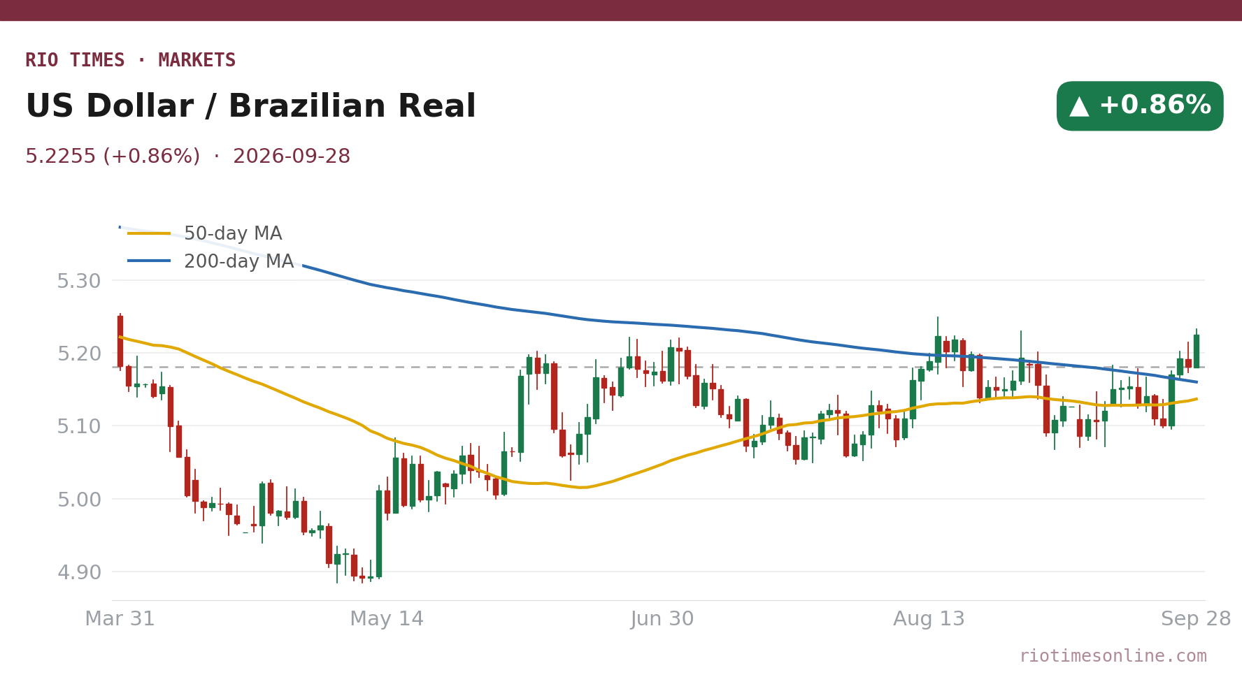 Rio Times chart: US Dollar / Brazilian Real daily candles with 50- and 200-day moving averages to 28 September 2026