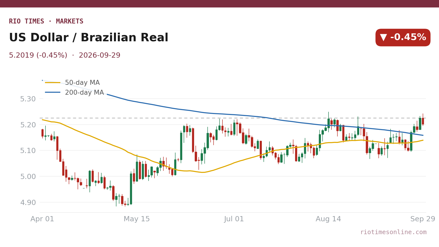 Rio Times chart: US Dollar / Brazilian Real daily candles with 50- and 200-day moving averages to 29 September 2026