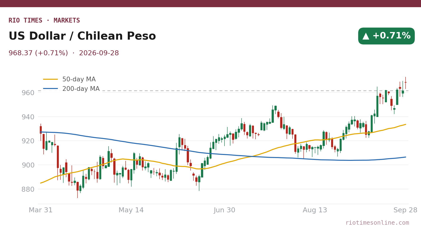 US Dollar / Chilean Peso daily candles with 50- and 200-day moving averages to 28 September 2026