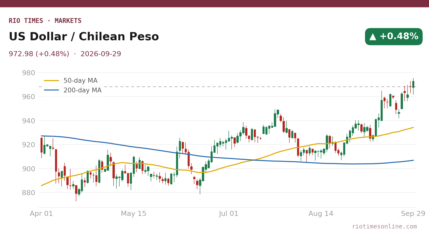 Rio Times chart: US Dollar / Chilean Peso daily candles with 50- and 200-day moving averages to 29 September 2026