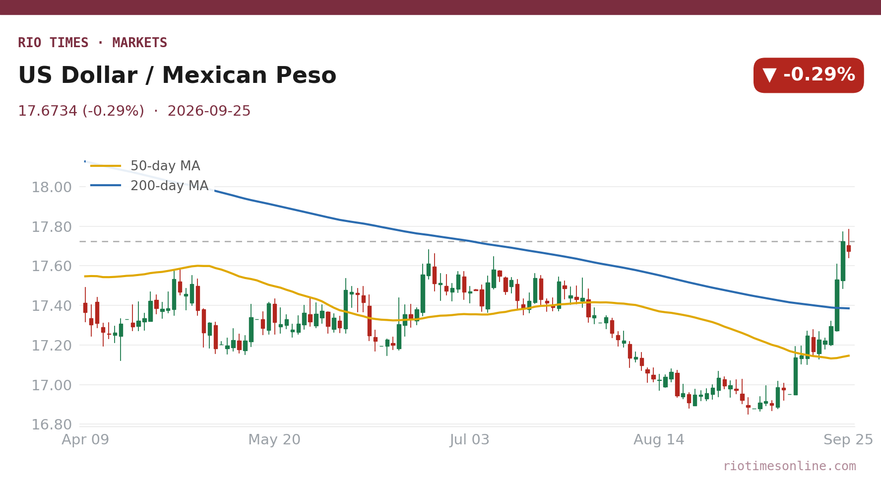 Rio Times chart: US Dollar / Mexican Peso daily candles with 50- and 200-day moving averages to 25 September 2026