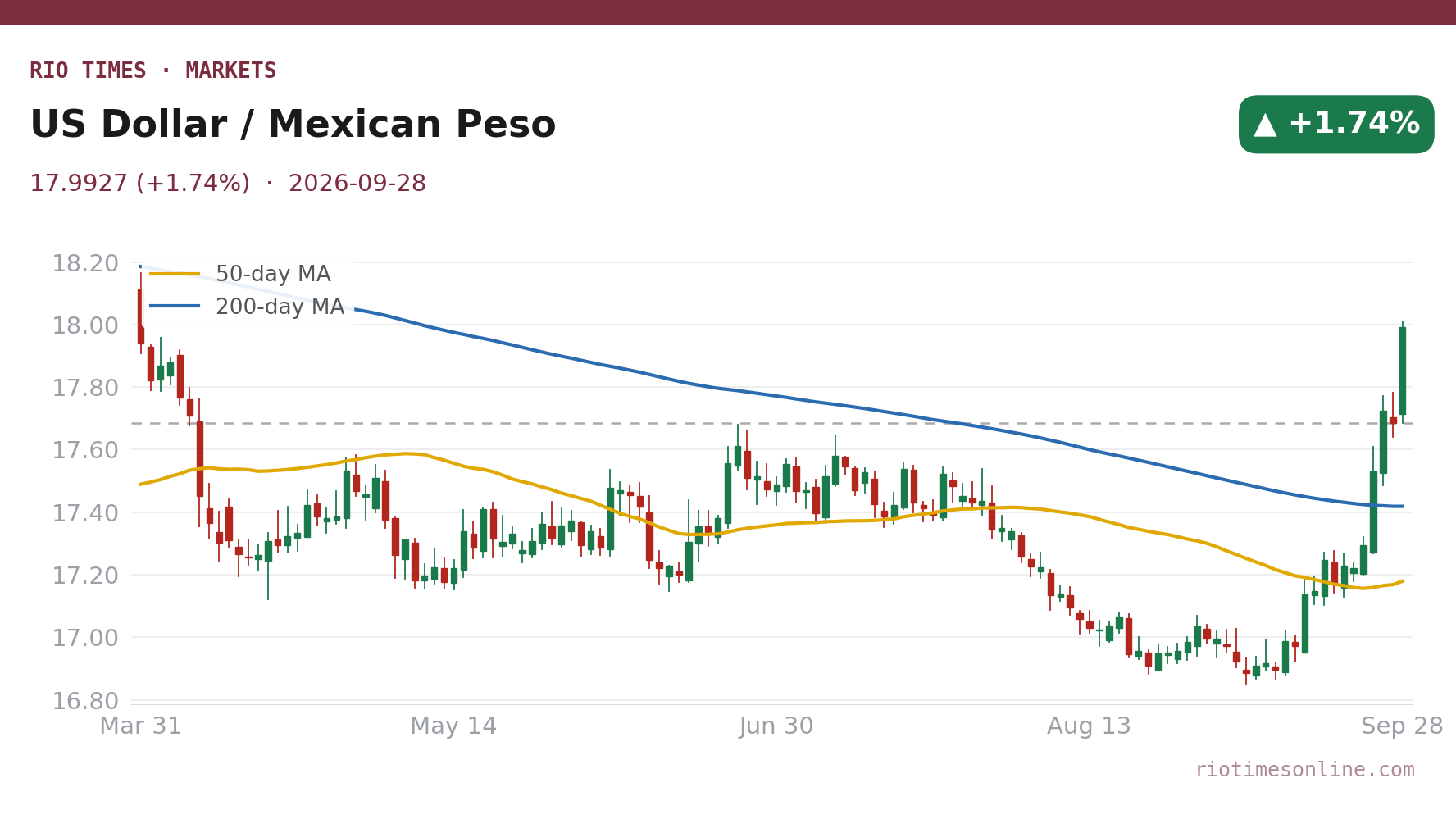 Rio Times chart: US Dollar / Mexican Peso daily candles with 50- and 200-day moving averages to 28 September 2026