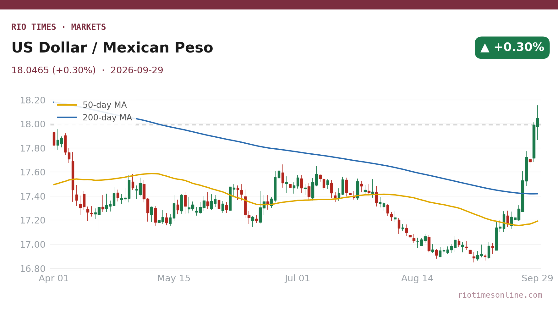 Rio Times chart: US Dollar / Mexican Peso daily candles with 50- and 200-day moving averages to 29 September 2026
