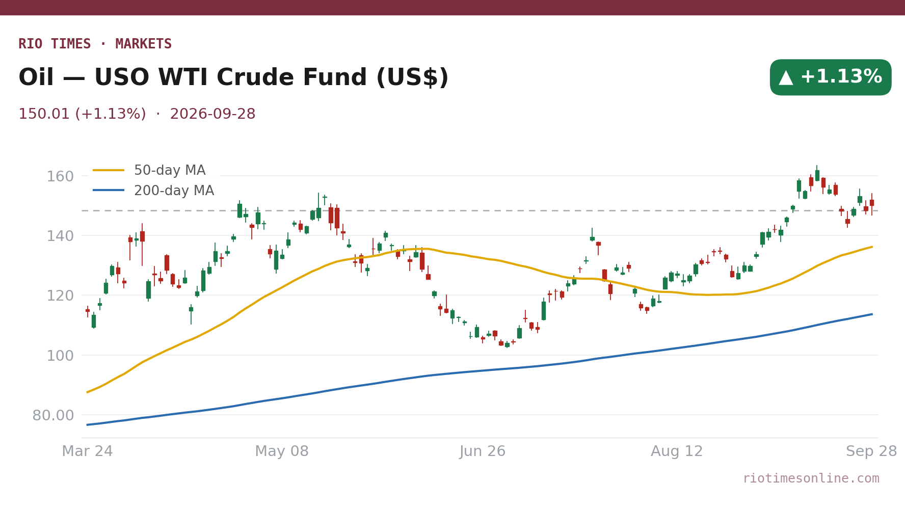 Rio Times chart: Oil — USO WTI Crude Fund (US$) daily candles with 50- and 200-day moving averages to 28 September 2026