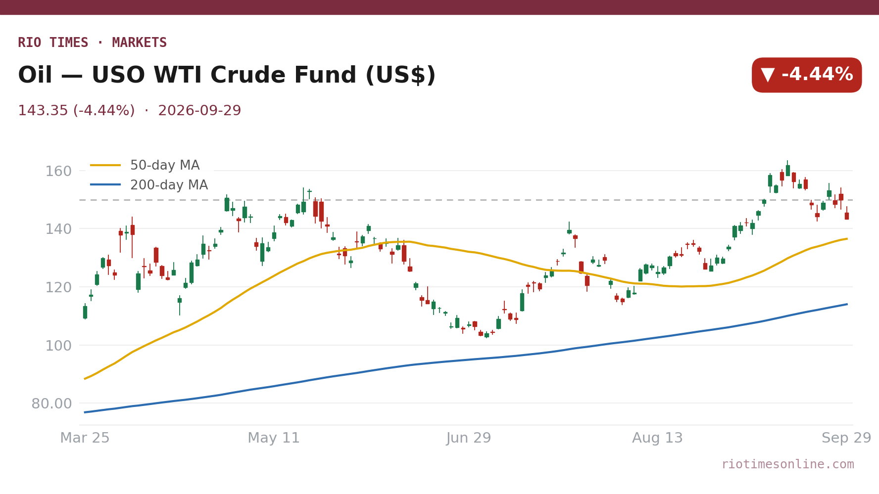 Rio Times chart: Oil — USO WTI Crude Fund (US$) daily candles with 50- and 200-day moving averages to 29 September 2026