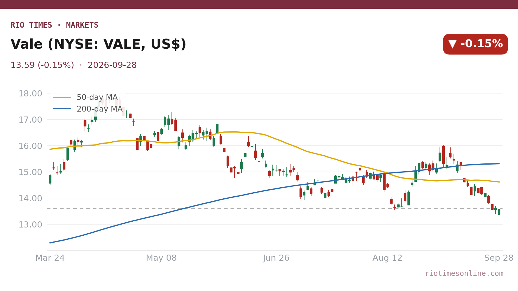 Rio Times chart: Vale (NYSE: VALE, US$) daily candles with 50- and 200-day moving averages to 28 September 2026