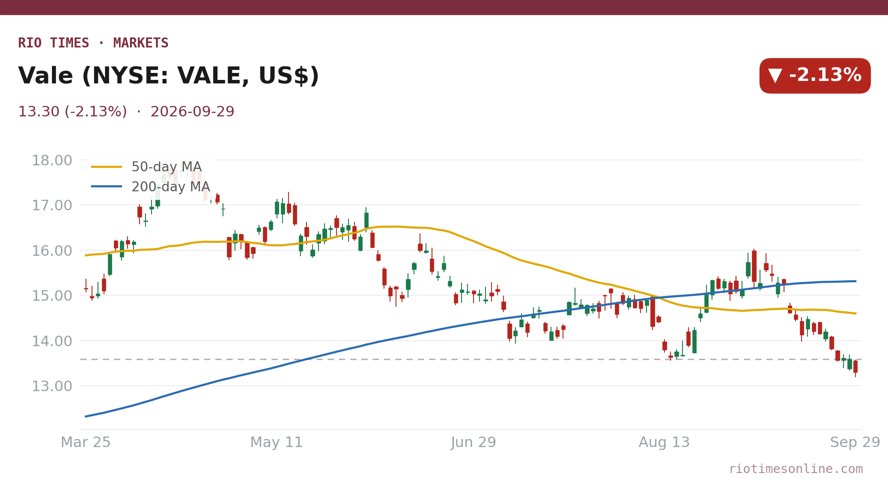 Rio Times chart: Vale (NYSE: VALE, US$) daily candles with 50- and 200-day moving averages to 29 September 2026