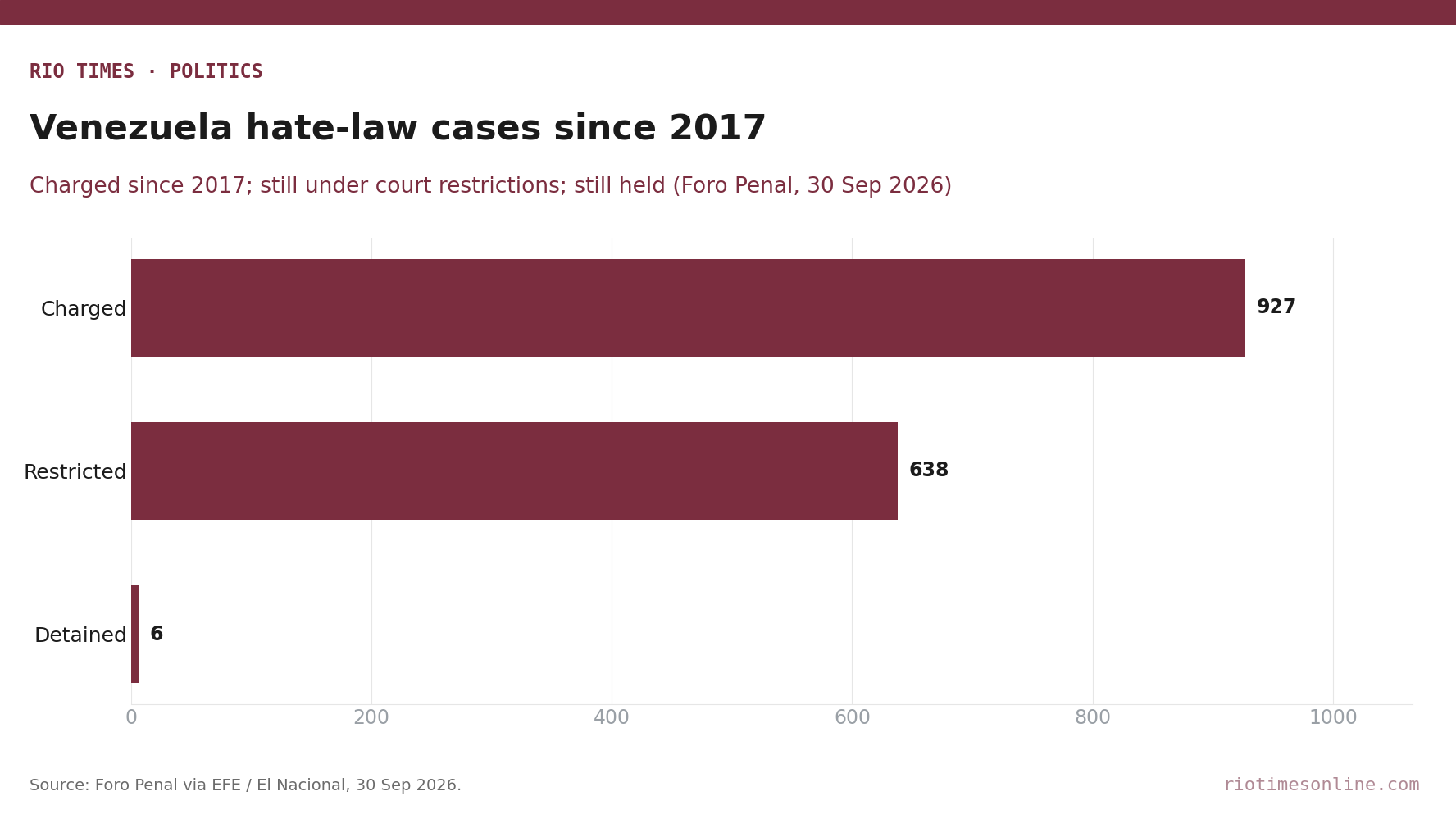 Rio Times chart: people charged under Venezuela's 2017 hate law, still under court restrictions and still detained