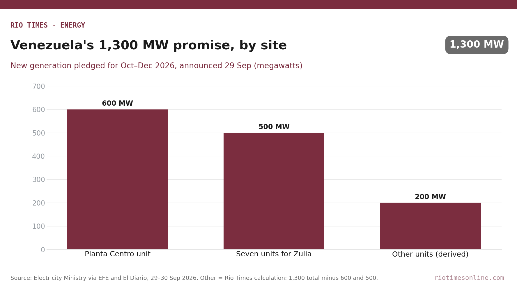 Rio Times chart: Venezuela's pledged 1,300 megawatts of new generation for October to December 2026, by site