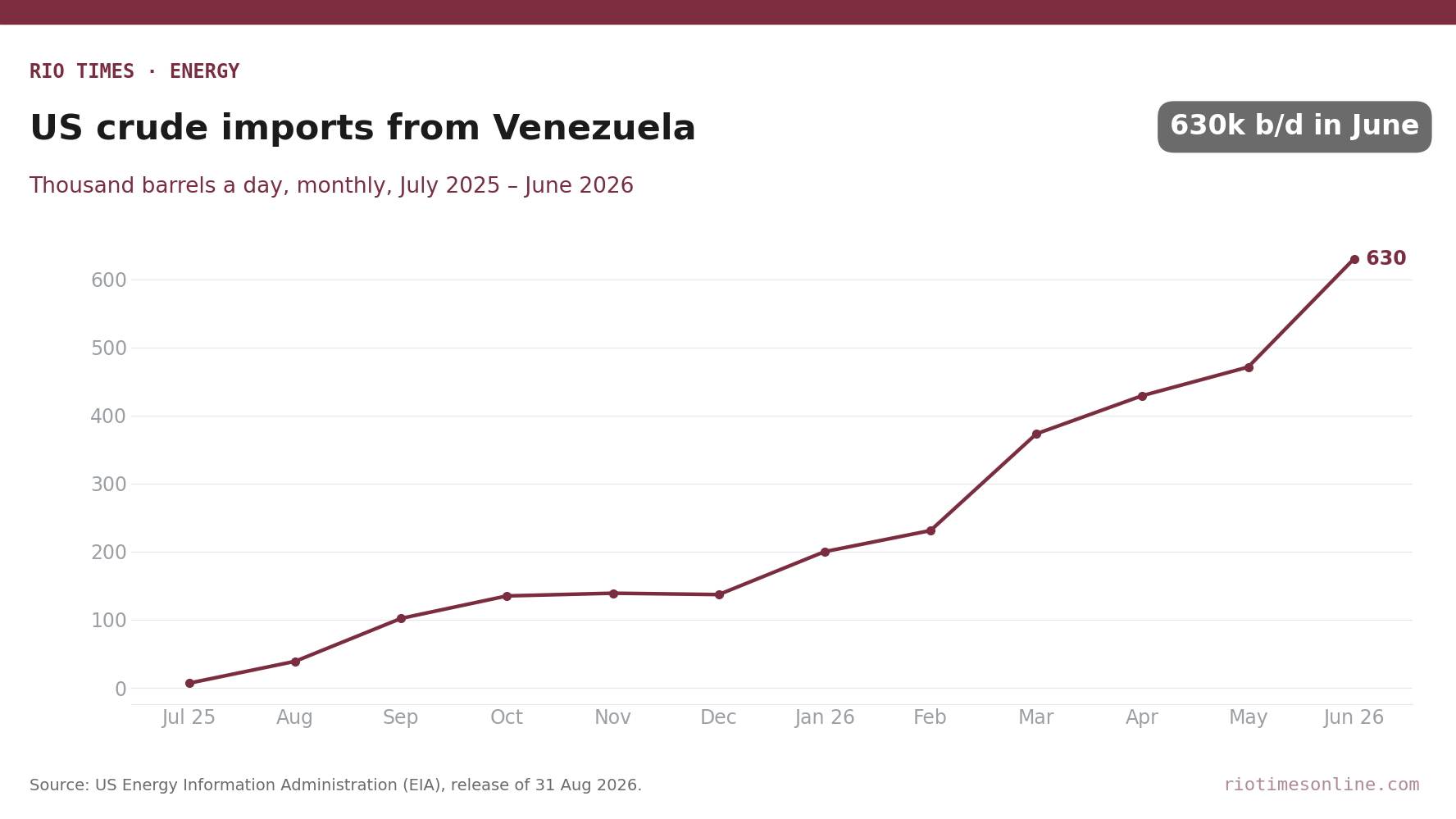 Rio Times chart: US crude imports from Venezuela, thousand barrels a day, July 2025 to June 2026