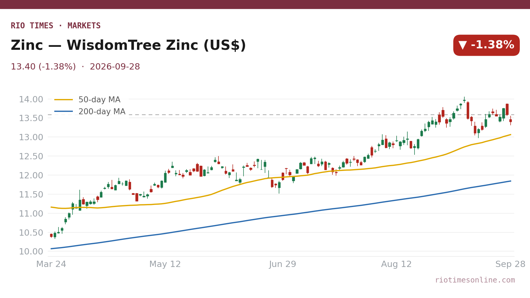 Rio Times chart: Zinc — WisdomTree Zinc (US$) daily candles with 50- and 200-day moving averages to 28 September 2026