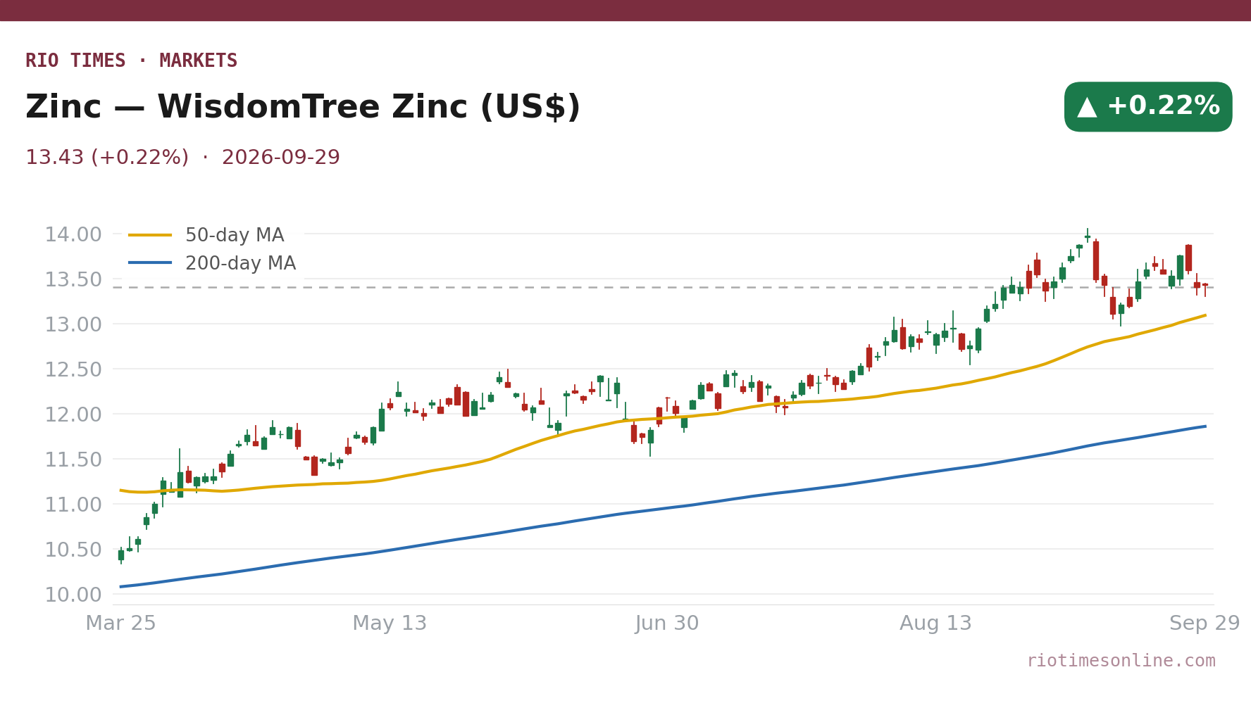 Rio Times chart: Zinc — WisdomTree Zinc (US$) daily candles with 50- and 200-day moving averages to 29 September 2026