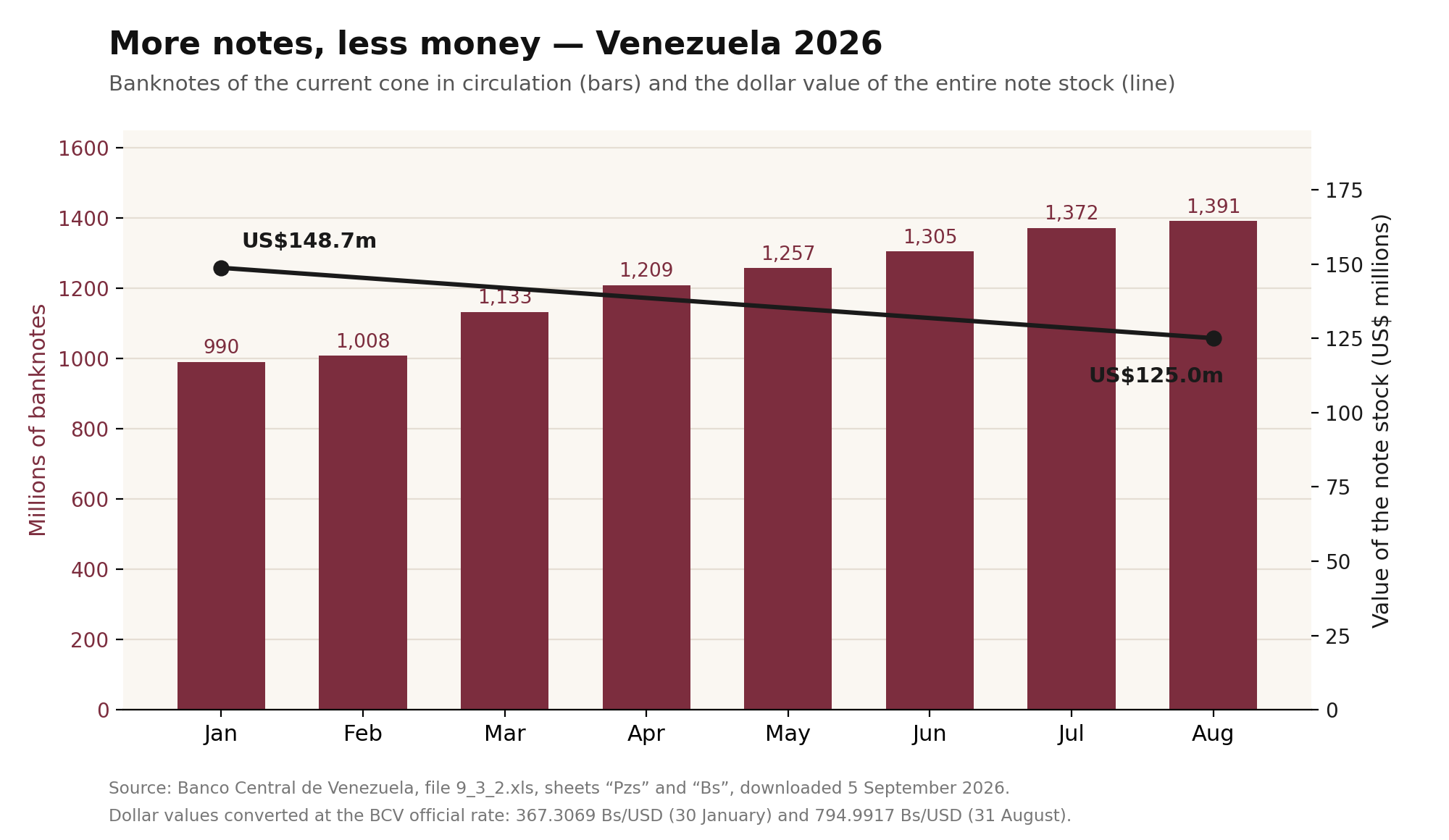Chart: Venezuela banknotes in circulation rose from 990 to 1,391 million pieces between January and August 2026 while the dollar value of the note stock fell