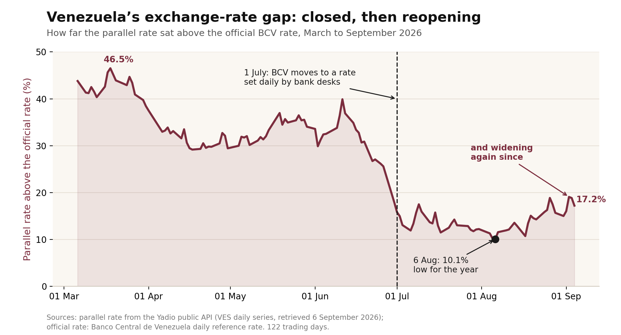 Chart showing Venezuela’s parallel exchange-rate premium falling from 46.5 percent in March 2026 to a low of 10.1 percent on 6 August, then widening again to 17.2 percent by 4 September