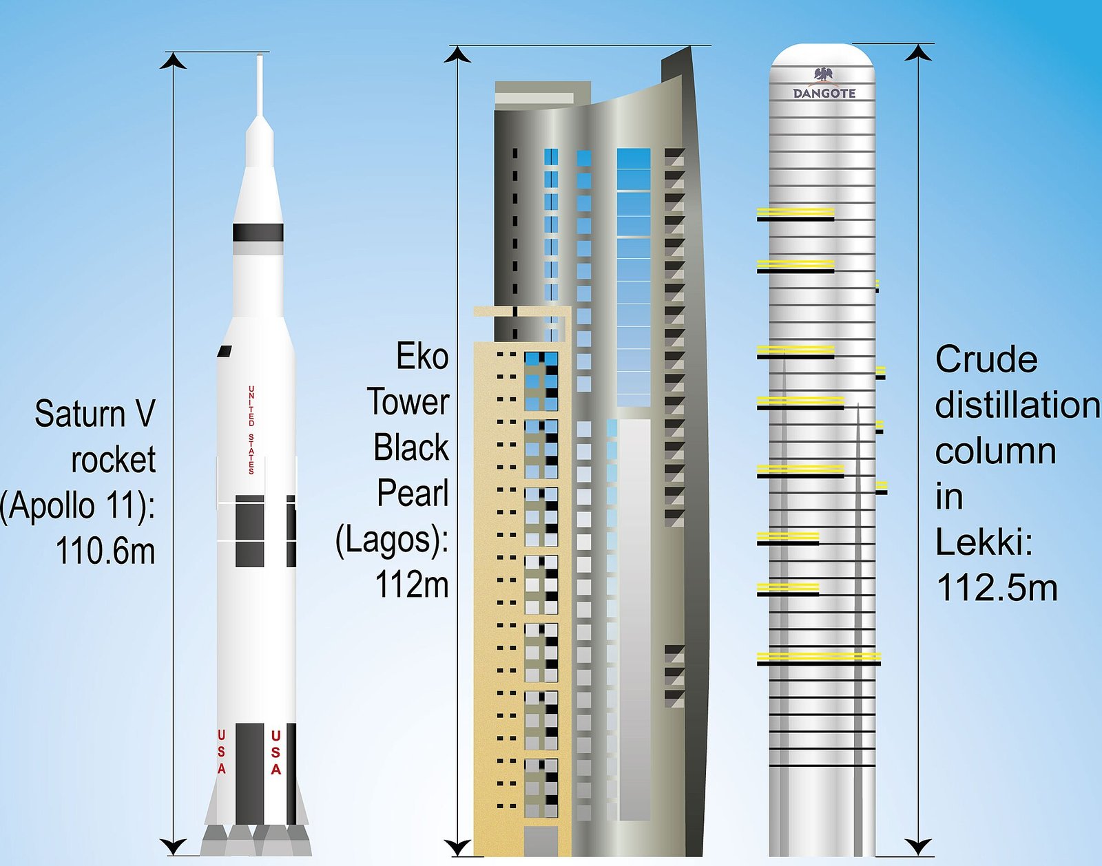 Illustration comparing the height of the Dangote refinery crude distillation column with a Saturn V rocket and a Lagos tower