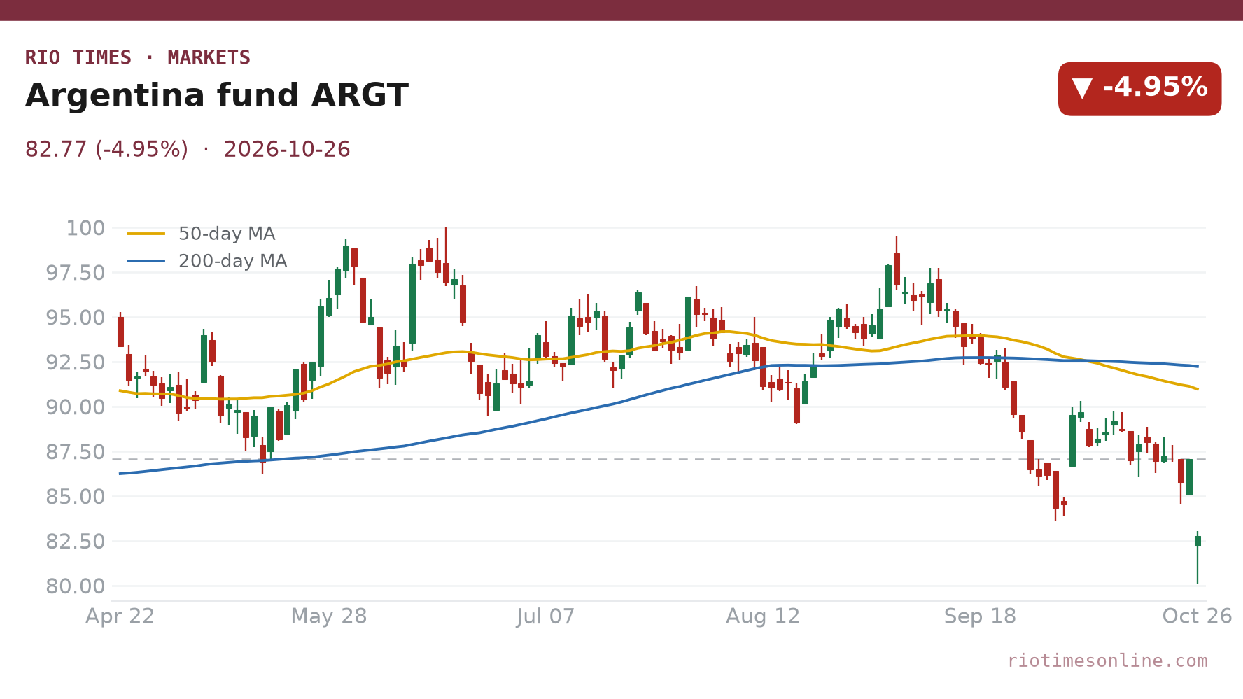 Argentina fund ARGT daily chart