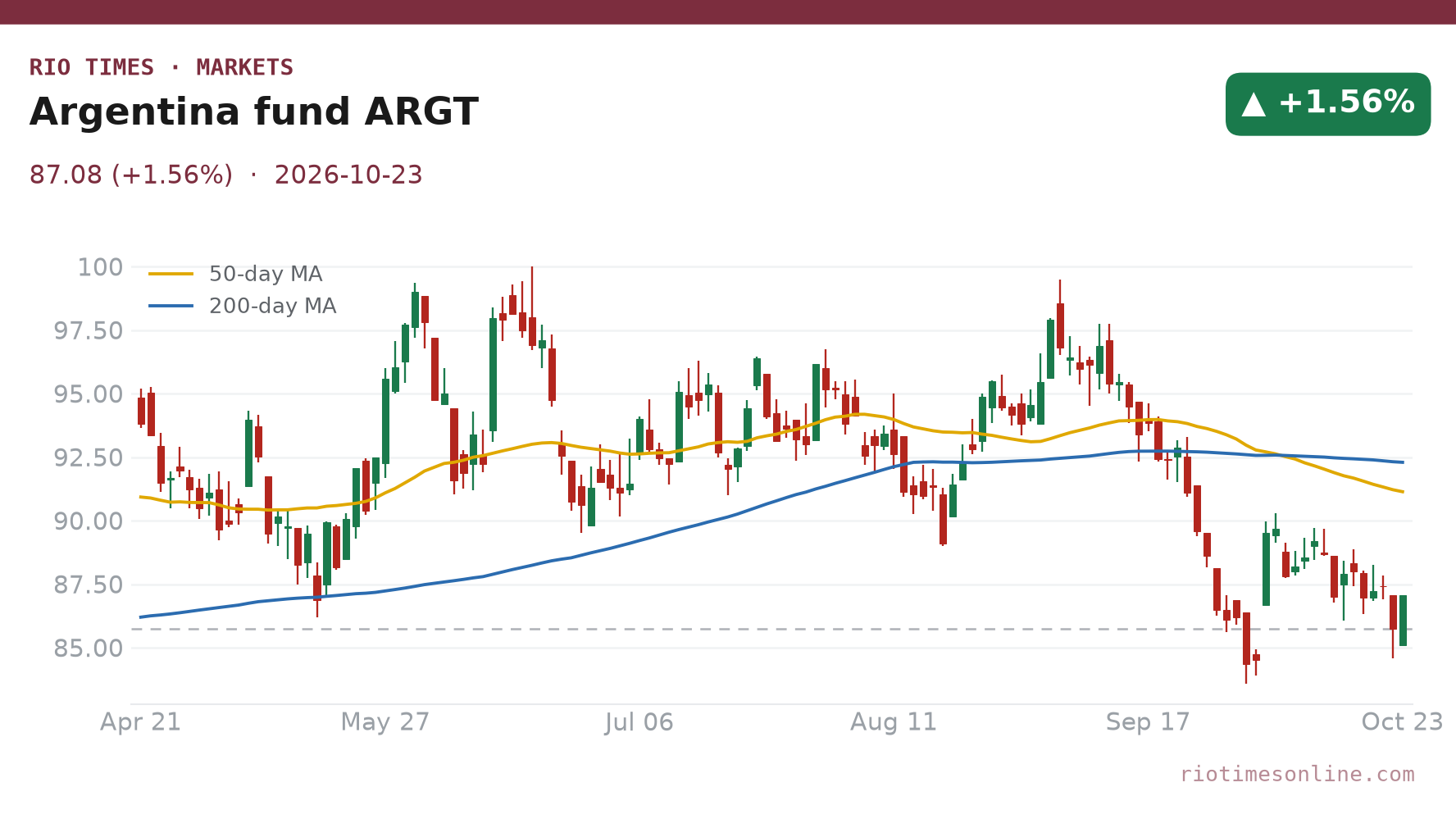 Argentina fund ARGT daily chart