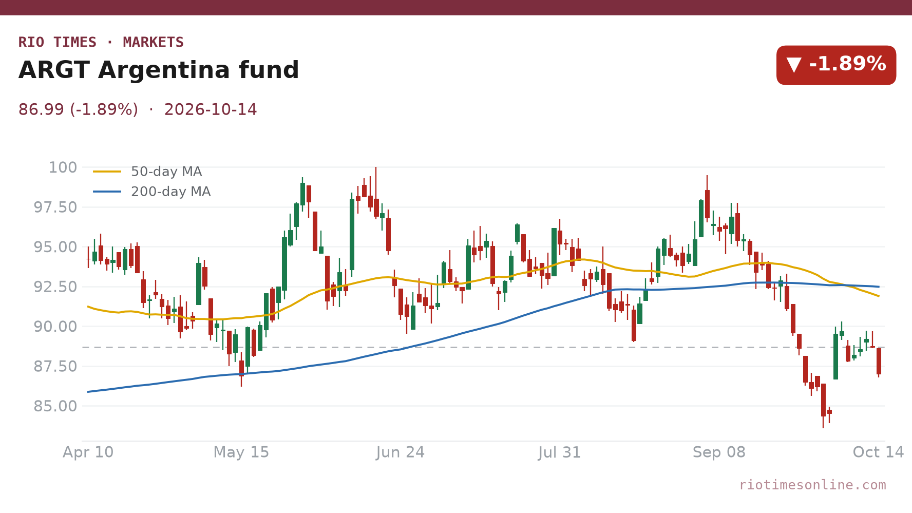 ARGT Argentina fund daily chart